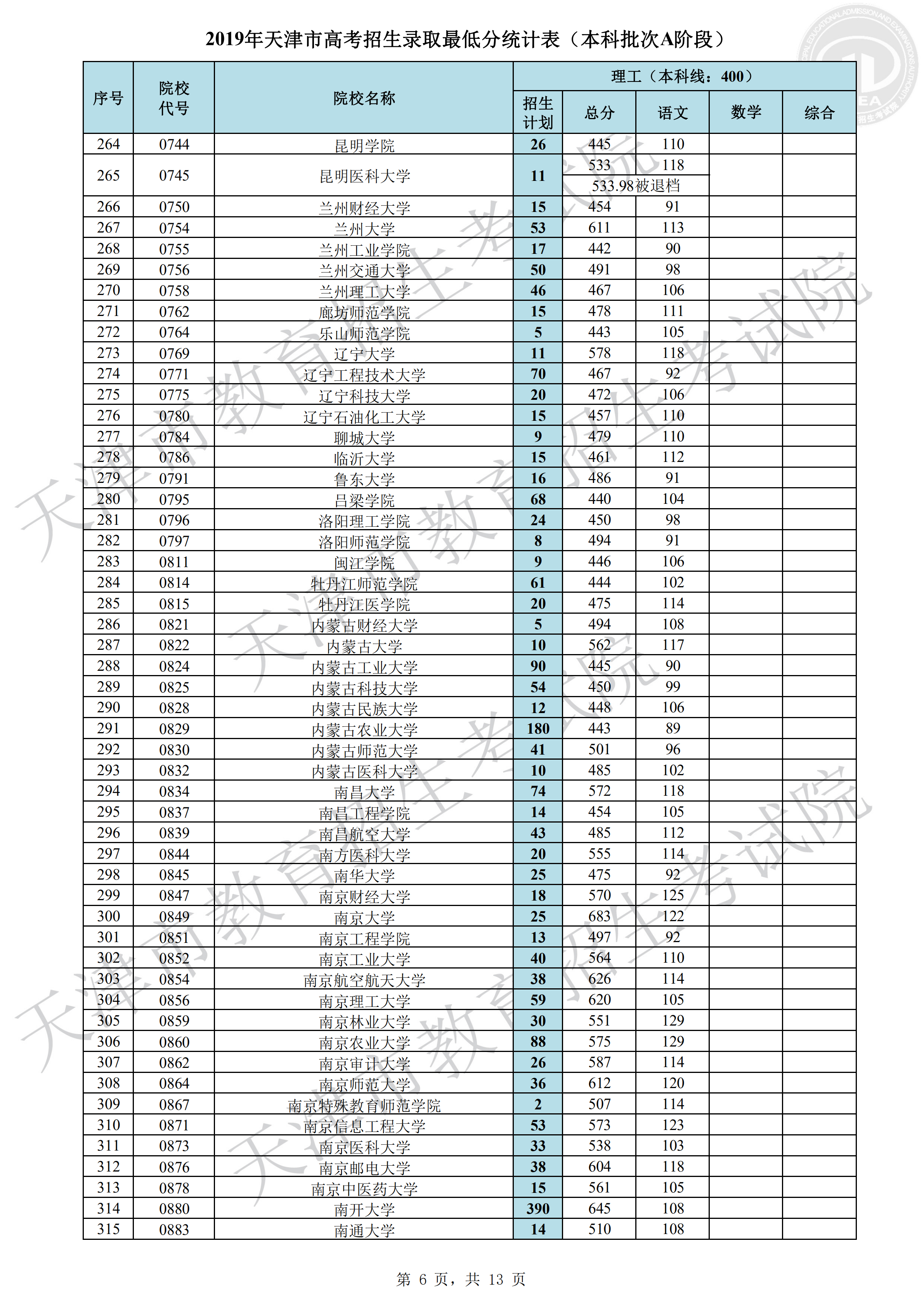 2019年<a href=https://www.211g.cn/tag/tianjin.html target=_blank class=infotextkey>天津</a><a href=https://www.211g.cn/tag/bonke.html target=_blank class=infotextkey>本科</a>A段<a href=https://www.211g.cn/tag/luqu.html target=_blank class=infotextkey>录取</a><a href=https://www.211g.cn/tag/fenshu.html target=_blank class=infotextkey>分数</a>线（<a href=https://www.211g.cn/tag/like.html target=_blank class=infotextkey>理科</a>）