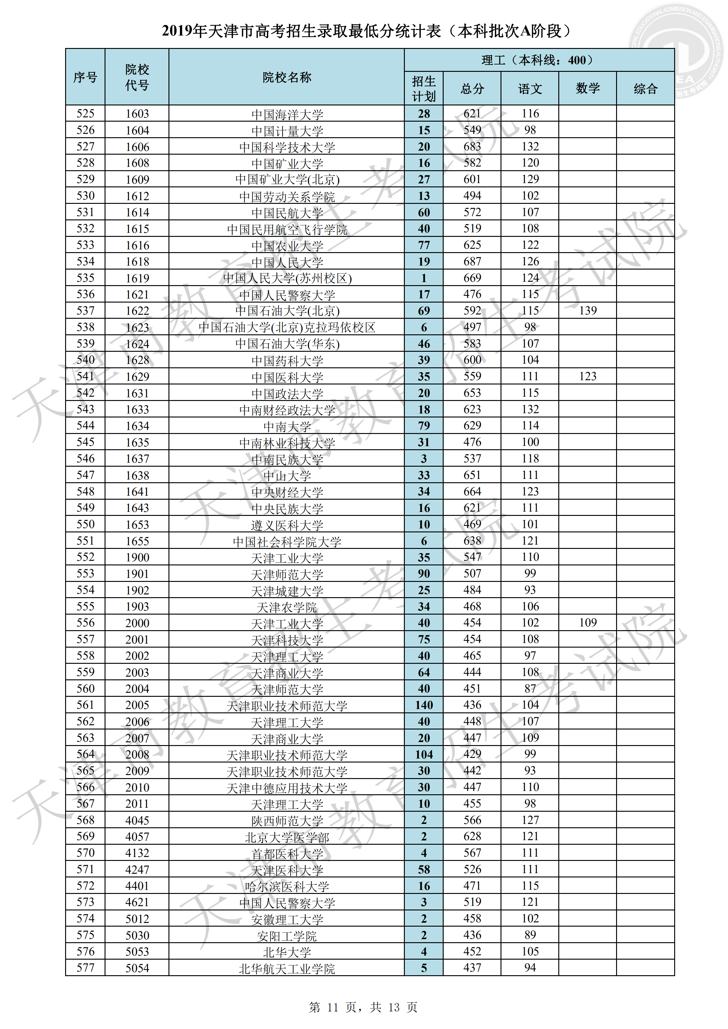 2019年<a href=https://www.211g.cn/tag/tianjin.html target=_blank class=infotextkey>天津</a><a href=https://www.211g.cn/tag/bonke.html target=_blank class=infotextkey>本科</a>A段<a href=https://www.211g.cn/tag/luqu.html target=_blank class=infotextkey>录取</a><a href=https://www.211g.cn/tag/fenshu.html target=_blank class=infotextkey>分数</a>线（<a href=https://www.211g.cn/tag/like.html target=_blank class=infotextkey>理科</a>）