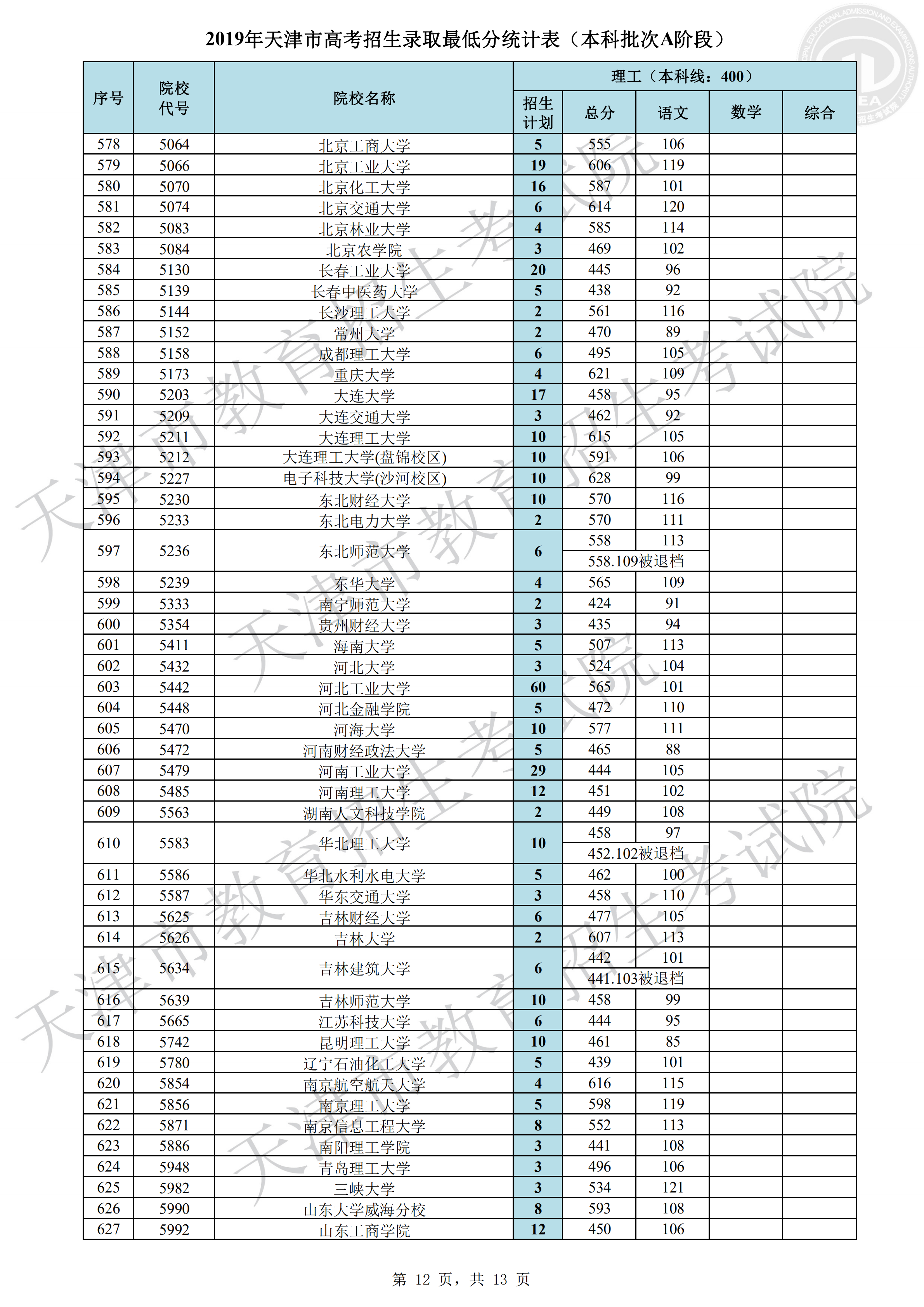 2019年<a href=https://www.211g.cn/tag/tianjin.html target=_blank class=infotextkey>天津</a><a href=https://www.211g.cn/tag/bonke.html target=_blank class=infotextkey>本科</a>A段<a href=https://www.211g.cn/tag/luqu.html target=_blank class=infotextkey>录取</a><a href=https://www.211g.cn/tag/fenshu.html target=_blank class=infotextkey>分数</a>线（<a href=https://www.211g.cn/tag/like.html target=_blank class=infotextkey>理科</a>）