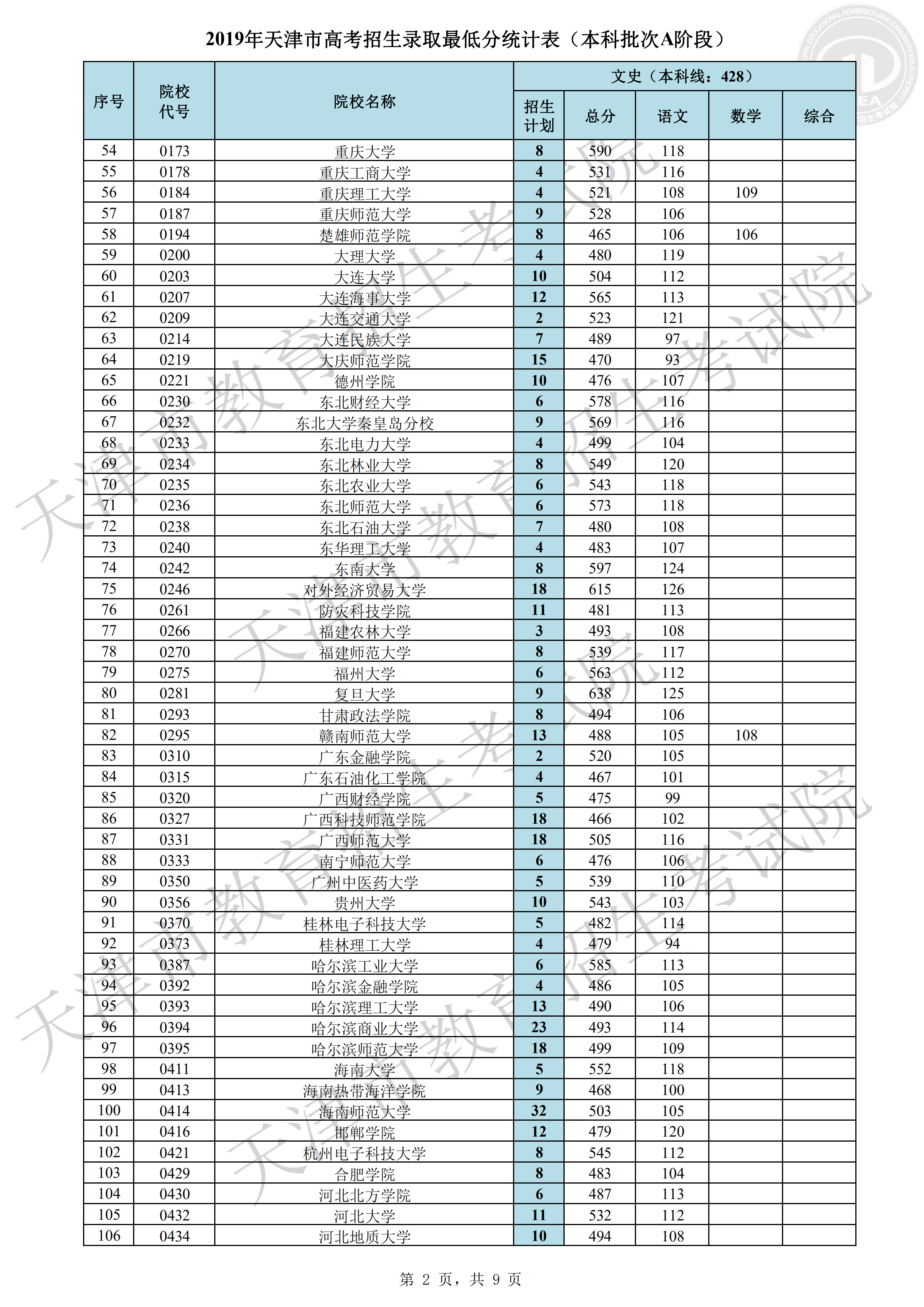 2019年<a href=https://www.211g.cn/tag/tianjin.html target=_blank class=infotextkey>天津</a><a href=https://www.211g.cn/tag/bonke.html target=_blank class=infotextkey>本科</a>A段<a href=https://www.211g.cn/tag/luqu.html target=_blank class=infotextkey>录取</a><a href=https://www.211g.cn/tag/fenshu.html target=_blank class=infotextkey>分数</a>线（<a href=https://www.211g.cn/tag/wenke.html target=_blank class=infotextkey>文科</a>）