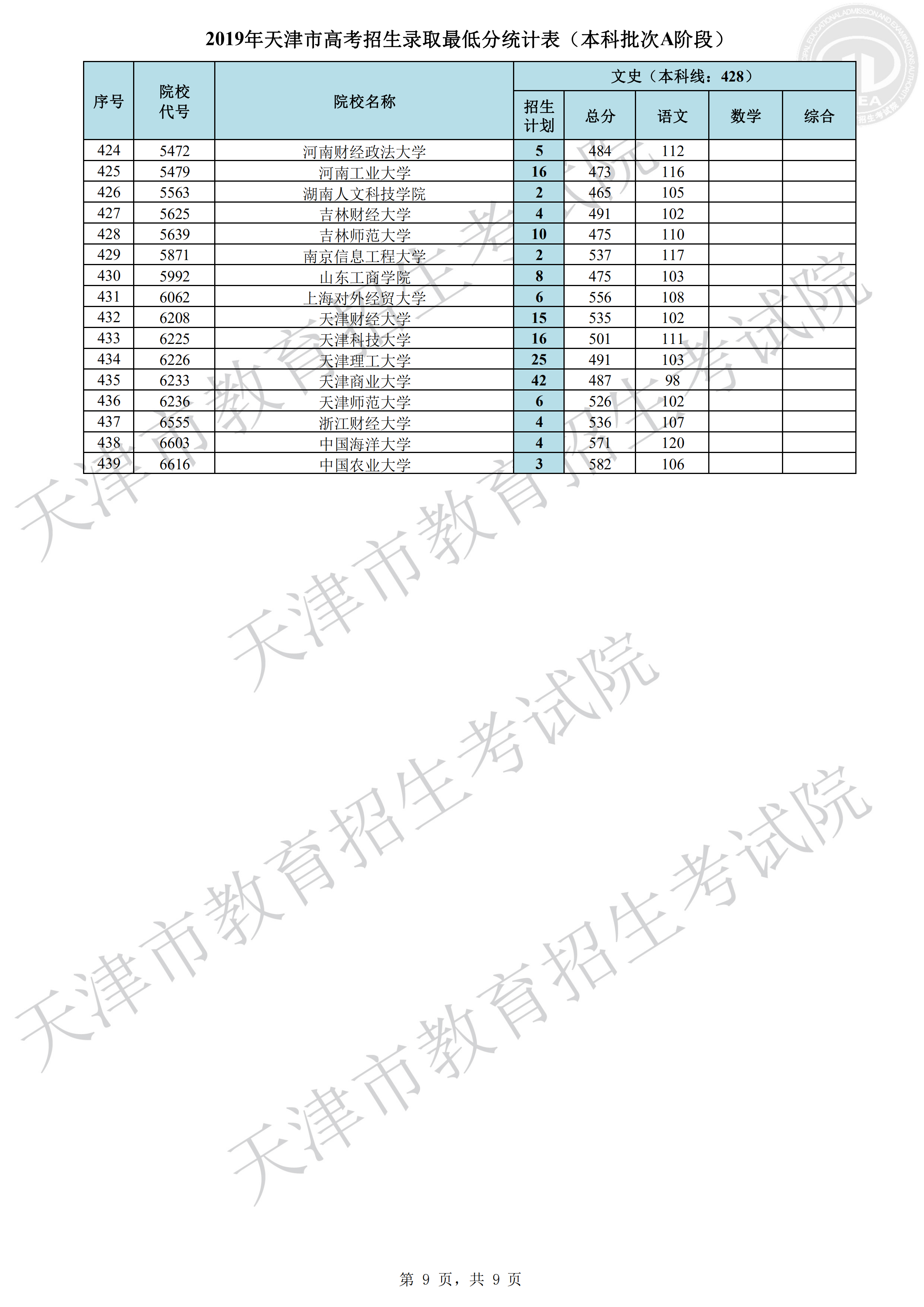 2019年<a href=https://www.211g.cn/tag/tianjin.html target=_blank class=infotextkey>天津</a><a href=https://www.211g.cn/tag/bonke.html target=_blank class=infotextkey>本科</a>A段<a href=https://www.211g.cn/tag/luqu.html target=_blank class=infotextkey>录取</a><a href=https://www.211g.cn/tag/fenshu.html target=_blank class=infotextkey>分数</a>线（<a href=https://www.211g.cn/tag/wenke.html target=_blank class=infotextkey>文科</a>）