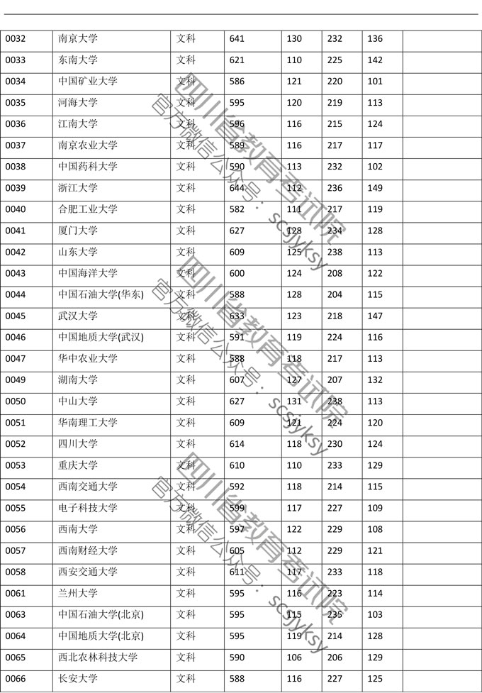 2019<a href=https://www.211g.cn/tag/sichuan.html target=_blank class=infotextkey>四川</a>一本投档<a href=https://www.211g.cn/tag/fenshu.html target=_blank class=infotextkey>分数</a>线（<a href=https://www.211g.cn/tag/wenke.html target=_blank class=infotextkey>文科</a>）