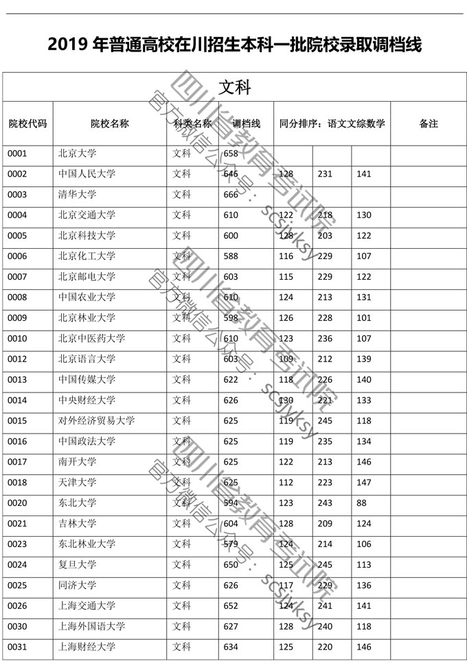 2019<a href=https://www.211g.cn/tag/sichuan.html target=_blank class=infotextkey>四川</a>一本投档<a href=https://www.211g.cn/tag/fenshu.html target=_blank class=infotextkey>分数</a>线（<a href=https://www.211g.cn/tag/wenke.html target=_blank class=infotextkey>文科</a>）