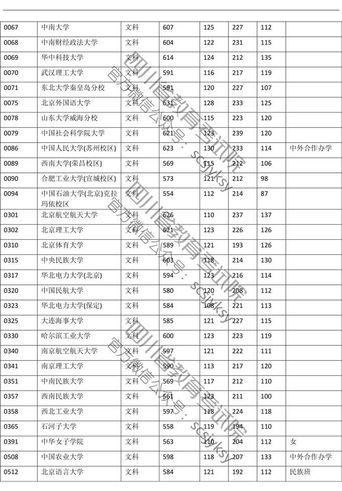 2019<a href=https://www.211g.cn/tag/sichuan.html target=_blank class=infotextkey>四川</a>一本投档<a href=https://www.211g.cn/tag/fenshu.html target=_blank class=infotextkey>分数</a>线（<a href=https://www.211g.cn/tag/wenke.html target=_blank class=infotextkey>文科</a>）