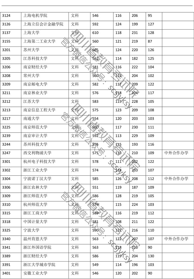 2019<a href=https://www.211g.cn/tag/sichuan.html target=_blank class=infotextkey>四川</a>一本投档<a href=https://www.211g.cn/tag/fenshu.html target=_blank class=infotextkey>分数</a>线（<a href=https://www.211g.cn/tag/wenke.html target=_blank class=infotextkey>文科</a>）