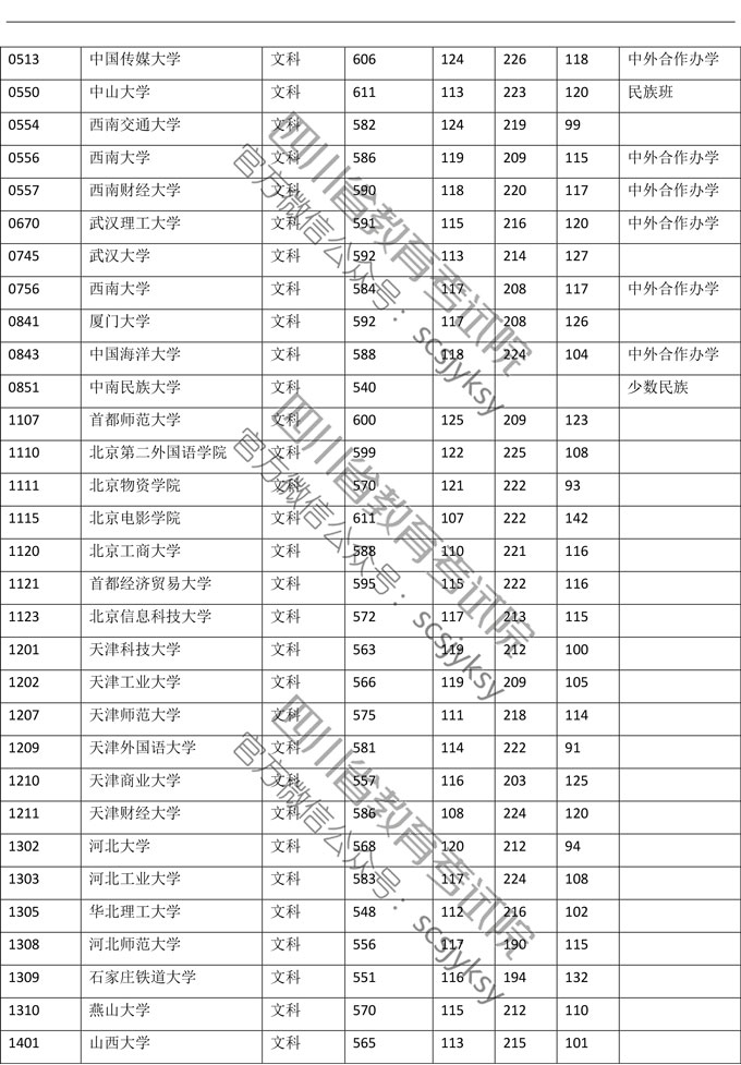 2019<a href=https://www.211g.cn/tag/sichuan.html target=_blank class=infotextkey>四川</a>一本投档<a href=https://www.211g.cn/tag/fenshu.html target=_blank class=infotextkey>分数</a>线（<a href=https://www.211g.cn/tag/wenke.html target=_blank class=infotextkey>文科</a>）