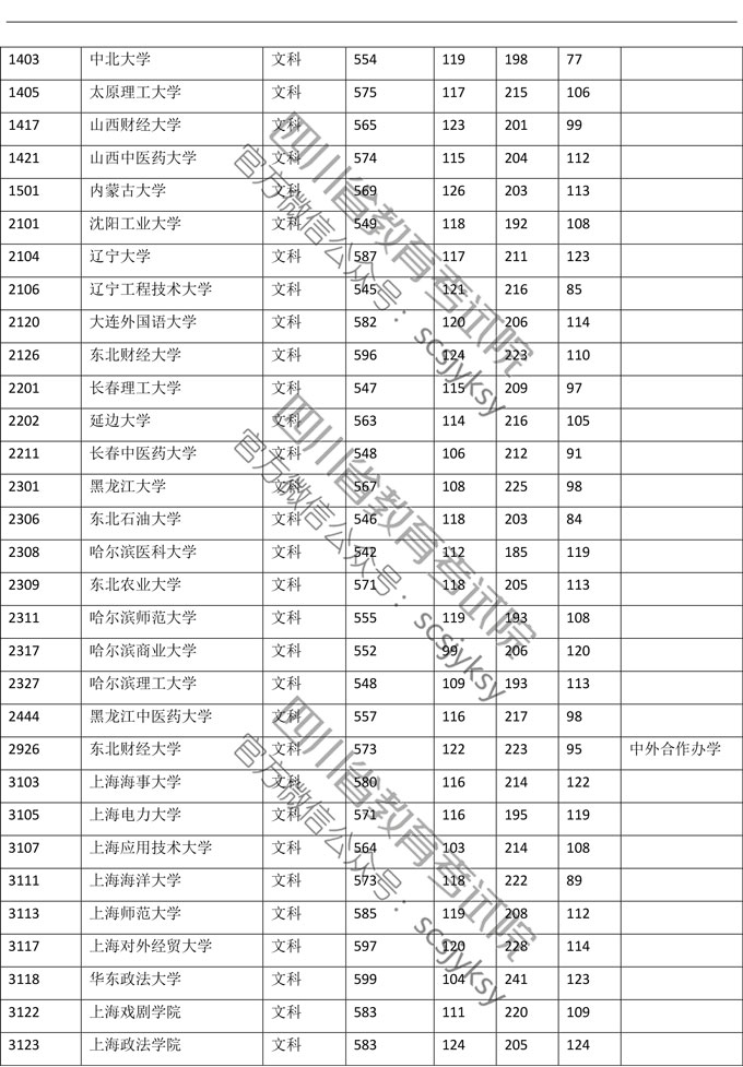 2019<a href=https://www.211g.cn/tag/sichuan.html target=_blank class=infotextkey>四川</a>一本投档<a href=https://www.211g.cn/tag/fenshu.html target=_blank class=infotextkey>分数</a>线（<a href=https://www.211g.cn/tag/wenke.html target=_blank class=infotextkey>文科</a>）