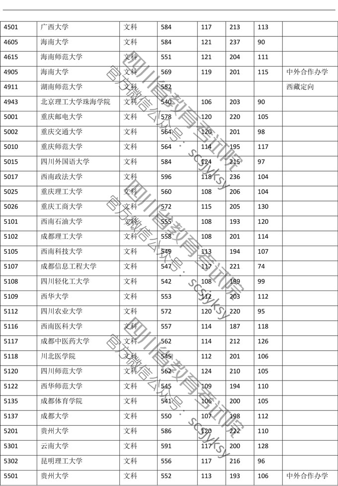 2019<a href=https://www.211g.cn/tag/sichuan.html target=_blank class=infotextkey>四川</a>一本投档<a href=https://www.211g.cn/tag/fenshu.html target=_blank class=infotextkey>分数</a>线（<a href=https://www.211g.cn/tag/wenke.html target=_blank class=infotextkey>文科</a>）