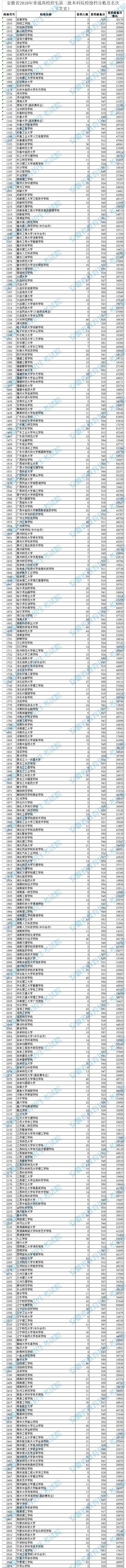 2019年<a href=https://www.211g.cn/tag/anhui.html target=_blank class=infotextkey>安徽</a>二本<a href=https://www.211g.cn/tag/wenke.html target=_blank class=infotextkey>文科</a>投档<a href=https://www.211g.cn/tag/fenshu.html target=_blank class=infotextkey>分数</a>线