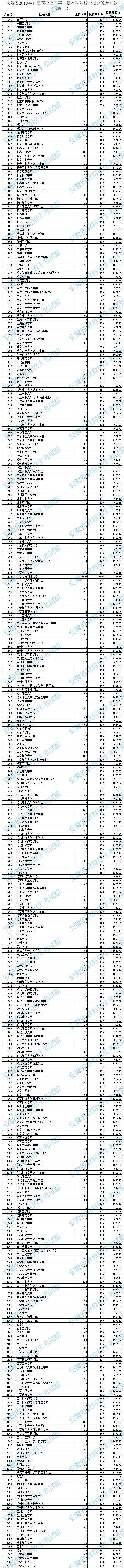 2019年<a href=https://www.211g.cn/tag/anhui.html target=_blank class=infotextkey>安徽</a>二本投档<a href=https://www.211g.cn/tag/fenshu.html target=_blank class=infotextkey>分数</a>线（<a href=https://www.211g.cn/tag/like.html target=_blank class=infotextkey>理科</a>）