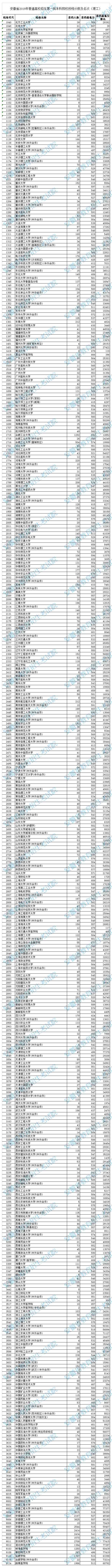 2019年<a href=https://www.211g.cn/tag/anhui.html target=_blank class=infotextkey>安徽</a>一本投档<a href=https://www.211g.cn/tag/fenshu.html target=_blank class=infotextkey>分数</a>线（<a href=https://www.211g.cn/tag/like.html target=_blank class=infotextkey>理科</a>）