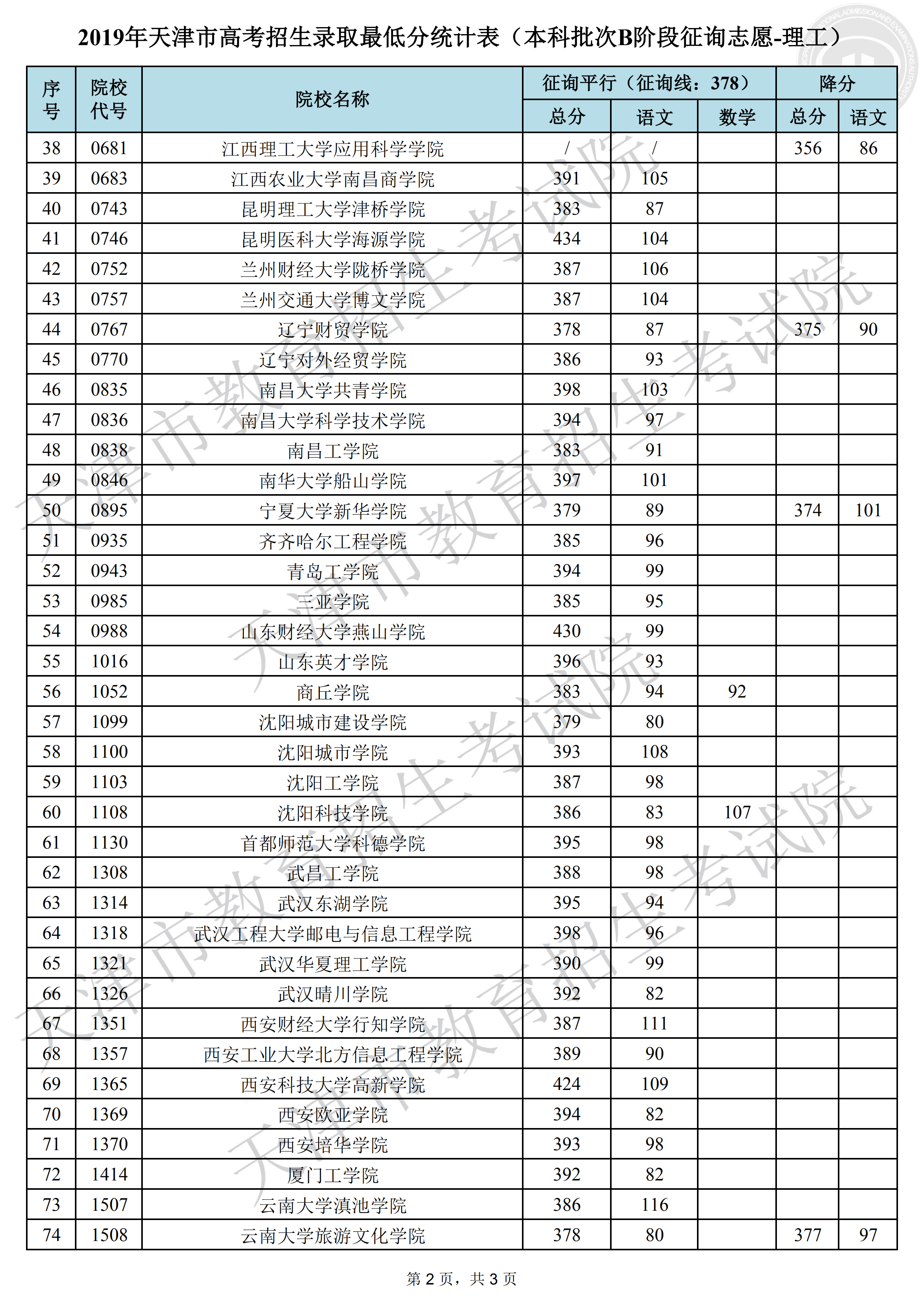2019年<a href=https://www.211g.cn/tag/tianjin.html target=_blank class=infotextkey>天津</a><a href=https://www.211g.cn/tag/bonke.html target=_blank class=infotextkey>本科</a>B段<a href=https://www.211g.cn/tag/luqu.html target=_blank class=infotextkey>录取</a><a href=https://www.211g.cn/tag/fenshu.html target=_blank class=infotextkey>分数</a>线（<a href=https://www.211g.cn/tag/like.html target=_blank class=infotextkey>理科</a>-征集志愿）