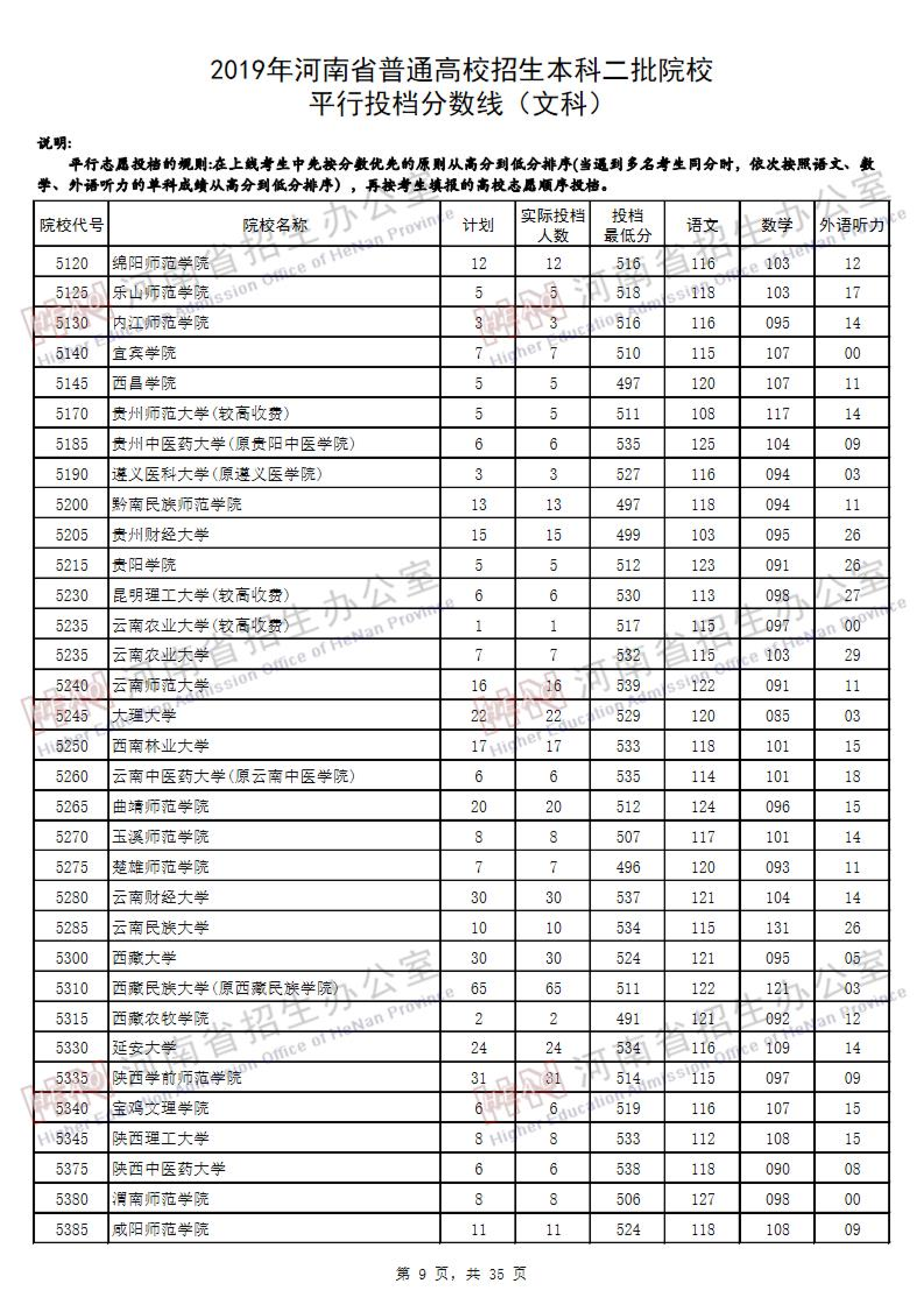 2019<a href=https://www.211g.cn/tag/henan.html target=_blank class=infotextkey>河南</a>二本投档<a href=https://www.211g.cn/tag/fenshu.html target=_blank class=infotextkey>分数</a>线（<a href=https://www.211g.cn/tag/wenke.html target=_blank class=infotextkey>文科</a>）