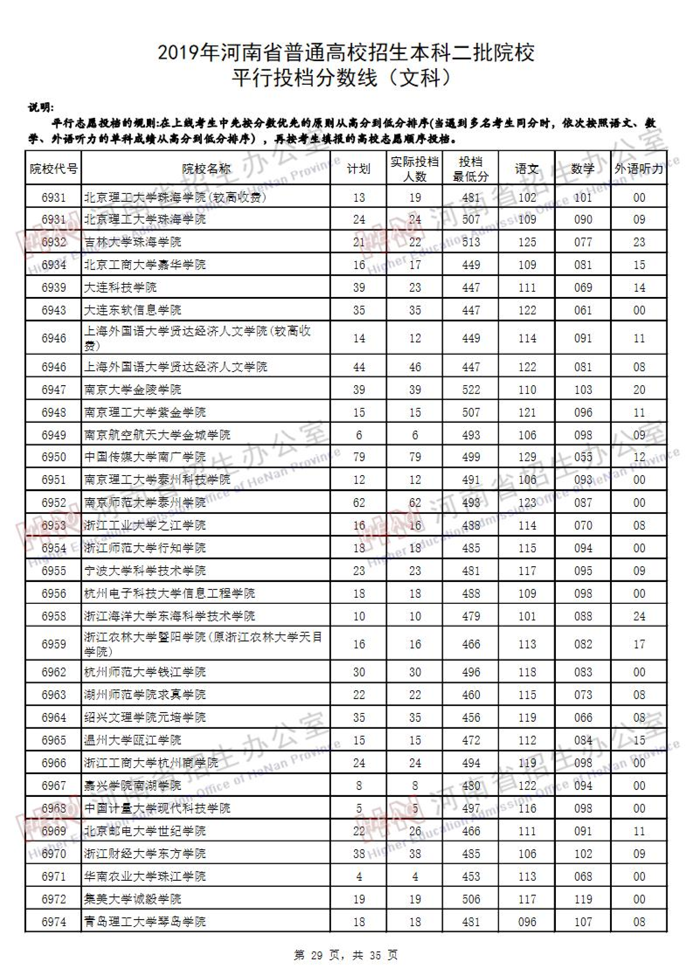 2019<a href=https://www.211g.cn/tag/henan.html target=_blank class=infotextkey>河南</a>二本投档<a href=https://www.211g.cn/tag/fenshu.html target=_blank class=infotextkey>分数</a>线（<a href=https://www.211g.cn/tag/wenke.html target=_blank class=infotextkey>文科</a>）