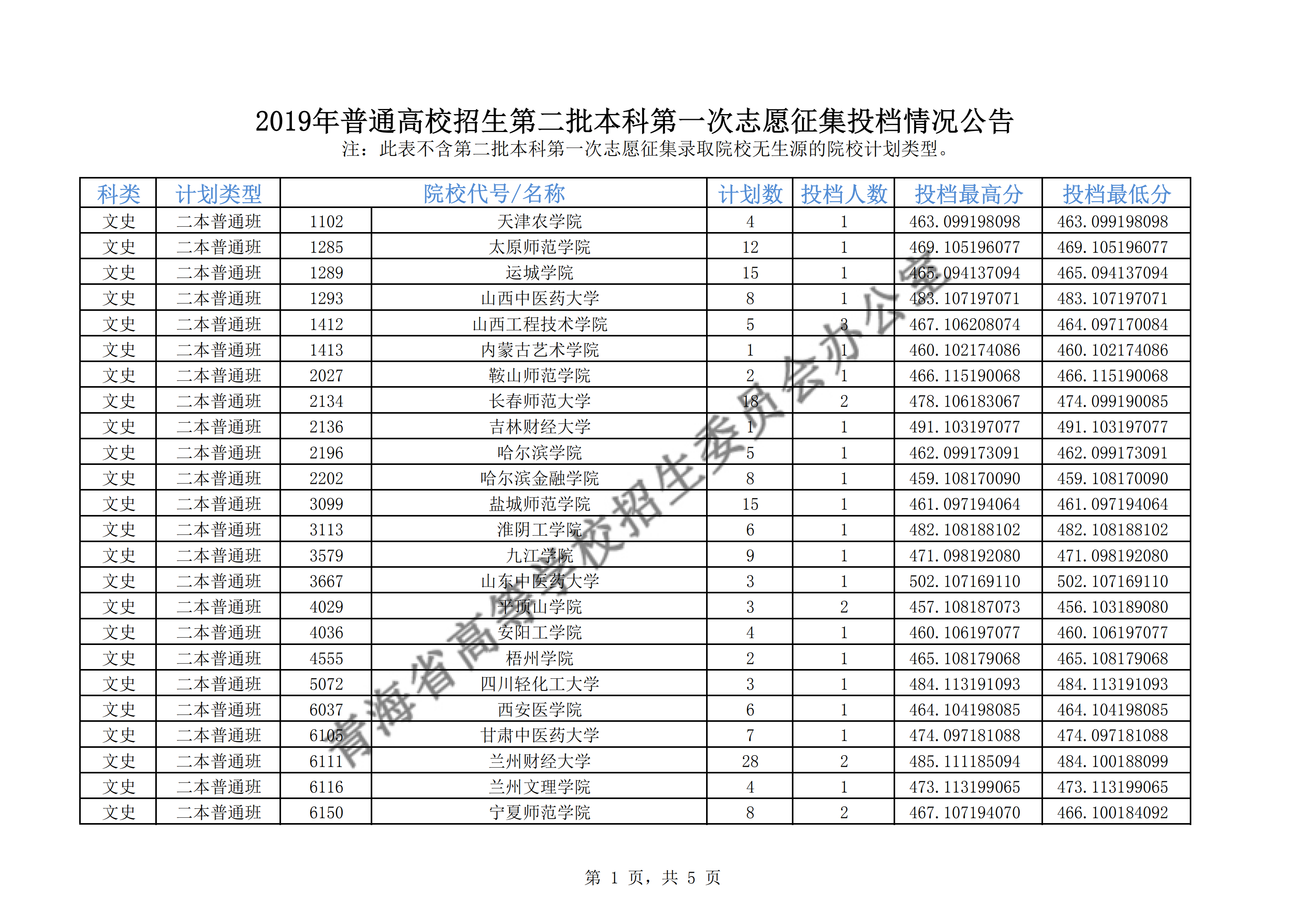 2019年<a href=https://www.211g.cn/tag/qinghai.html target=_blank class=infotextkey>青海</a>二本投档<a href=https://www.211g.cn/tag/fenshu.html target=_blank class=infotextkey>分数</a>线（<a href=https://www.211g.cn/tag/like.html target=_blank class=infotextkey>理科</a><a href=https://www.211g.cn/tag/wenke.html target=_blank class=infotextkey>文科</a>-征集志愿）