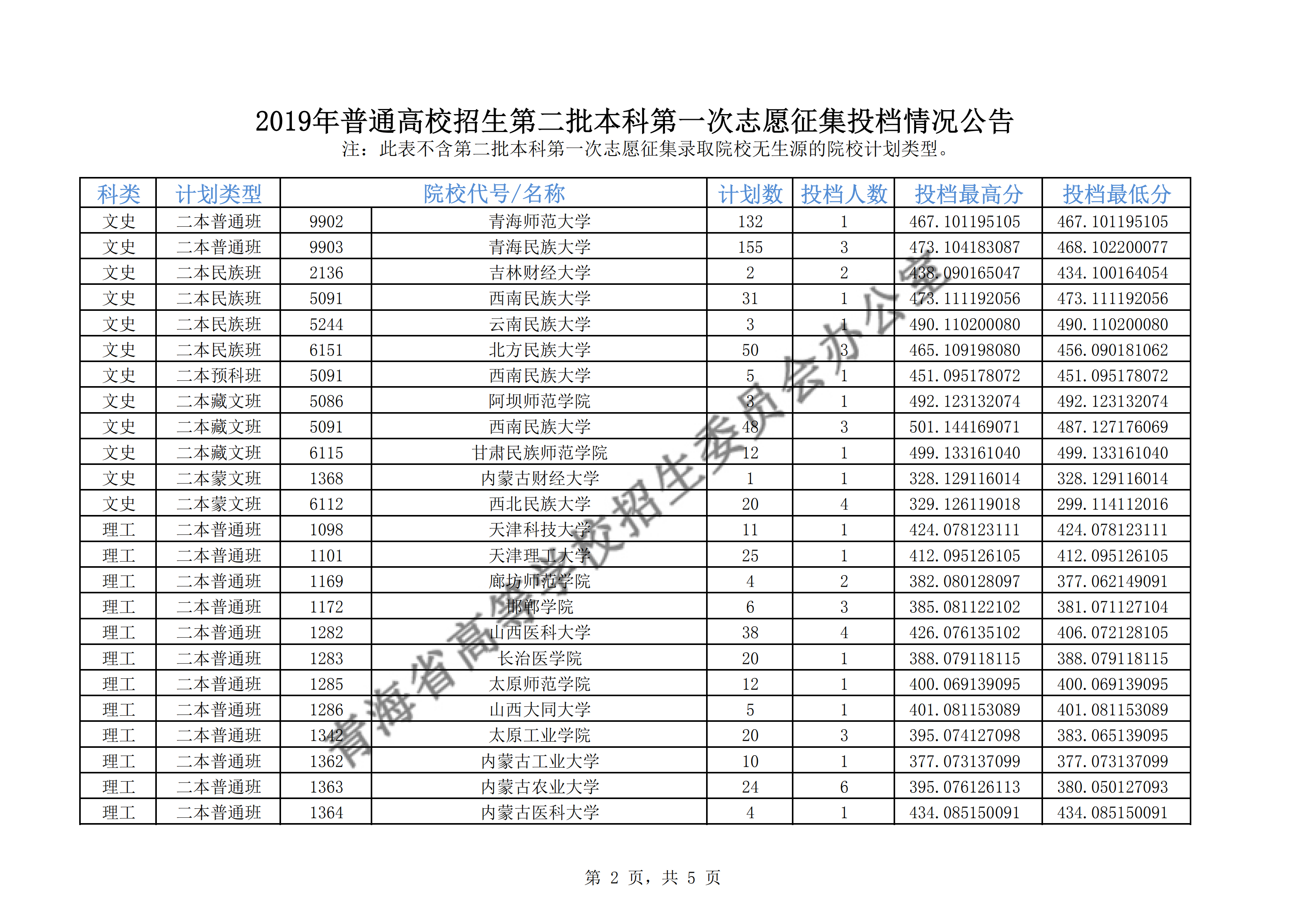 2019年<a href=https://www.211g.cn/tag/qinghai.html target=_blank class=infotextkey>青海</a>二本投档<a href=https://www.211g.cn/tag/fenshu.html target=_blank class=infotextkey>分数</a>线（<a href=https://www.211g.cn/tag/like.html target=_blank class=infotextkey>理科</a><a href=https://www.211g.cn/tag/wenke.html target=_blank class=infotextkey>文科</a>-征集志愿）