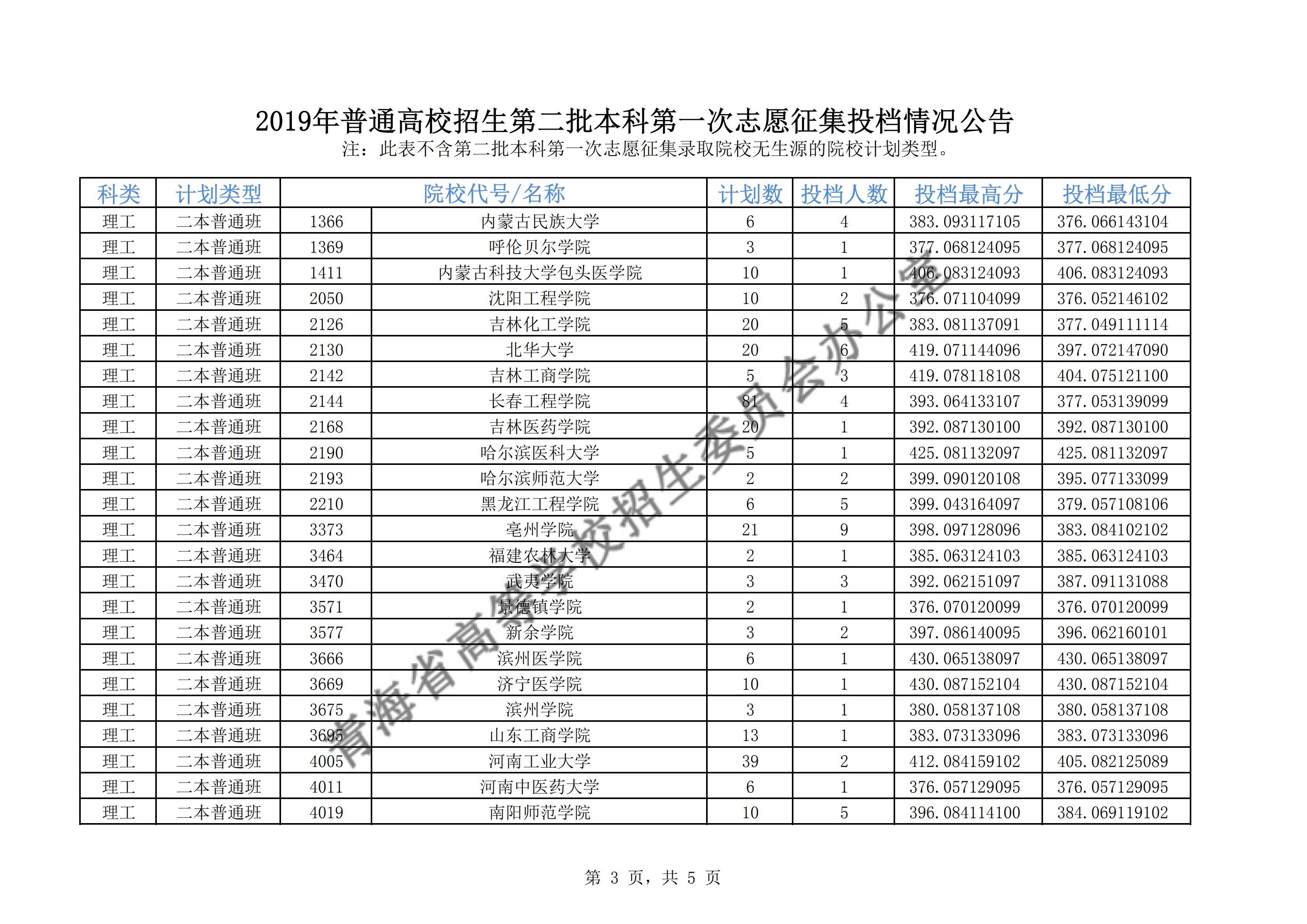 2019年<a href=https://www.211g.cn/tag/qinghai.html target=_blank class=infotextkey>青海</a>二本投档<a href=https://www.211g.cn/tag/fenshu.html target=_blank class=infotextkey>分数</a>线（<a href=https://www.211g.cn/tag/like.html target=_blank class=infotextkey>理科</a><a href=https://www.211g.cn/tag/wenke.html target=_blank class=infotextkey>文科</a>-征集志愿）