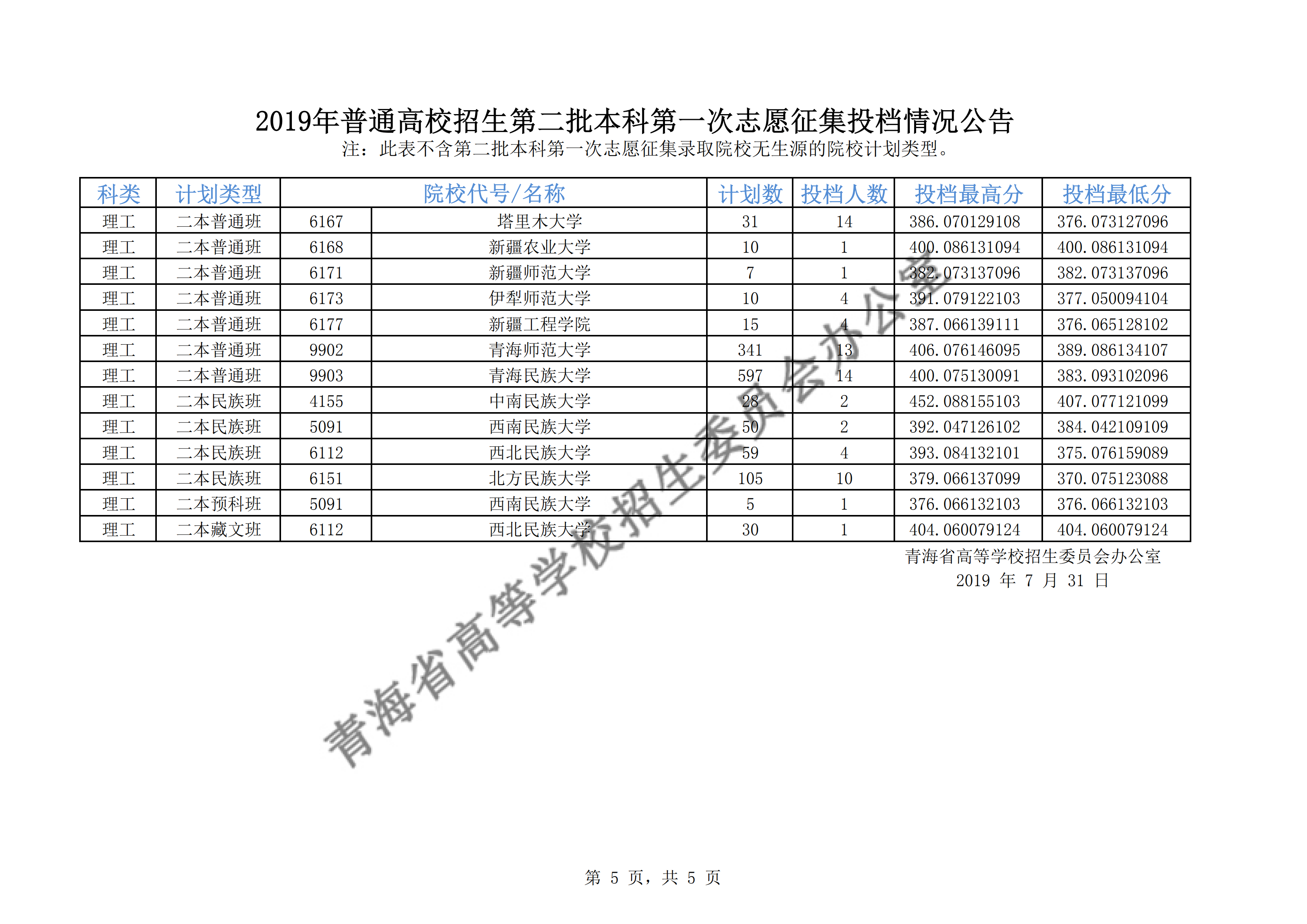 2019年<a href=https://www.211g.cn/tag/qinghai.html target=_blank class=infotextkey>青海</a>二本投档<a href=https://www.211g.cn/tag/fenshu.html target=_blank class=infotextkey>分数</a>线（<a href=https://www.211g.cn/tag/like.html target=_blank class=infotextkey>理科</a><a href=https://www.211g.cn/tag/wenke.html target=_blank class=infotextkey>文科</a>-征集志愿）