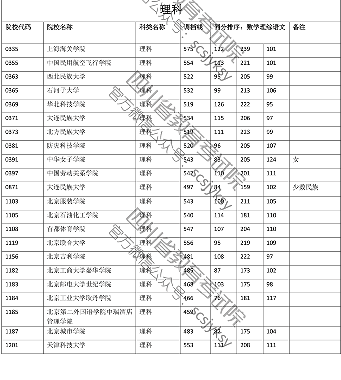 2019<a href=https://www.211g.cn/tag/sichuan.html target=_blank class=infotextkey>四川</a>二本投档<a href=https://www.211g.cn/tag/fenshu.html target=_blank class=infotextkey>分数</a>线（<a href=https://www.211g.cn/tag/like.html target=_blank class=infotextkey>理科</a>）