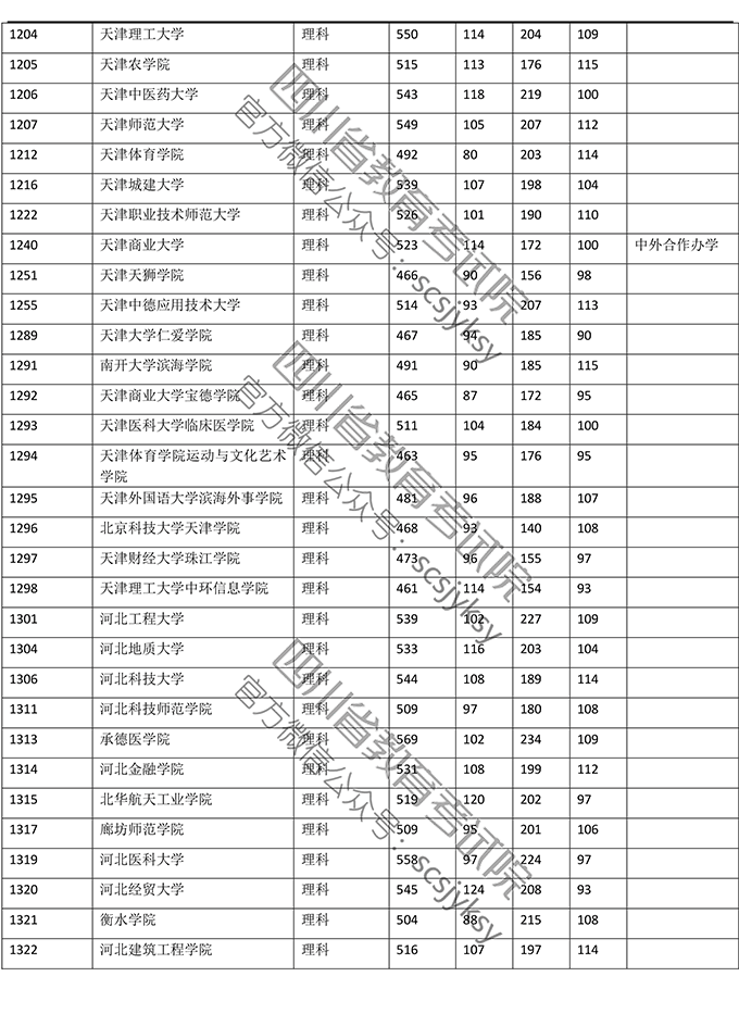 2019<a href=https://www.211g.cn/tag/sichuan.html target=_blank class=infotextkey>四川</a>二本投档<a href=https://www.211g.cn/tag/fenshu.html target=_blank class=infotextkey>分数</a>线（<a href=https://www.211g.cn/tag/like.html target=_blank class=infotextkey>理科</a>）