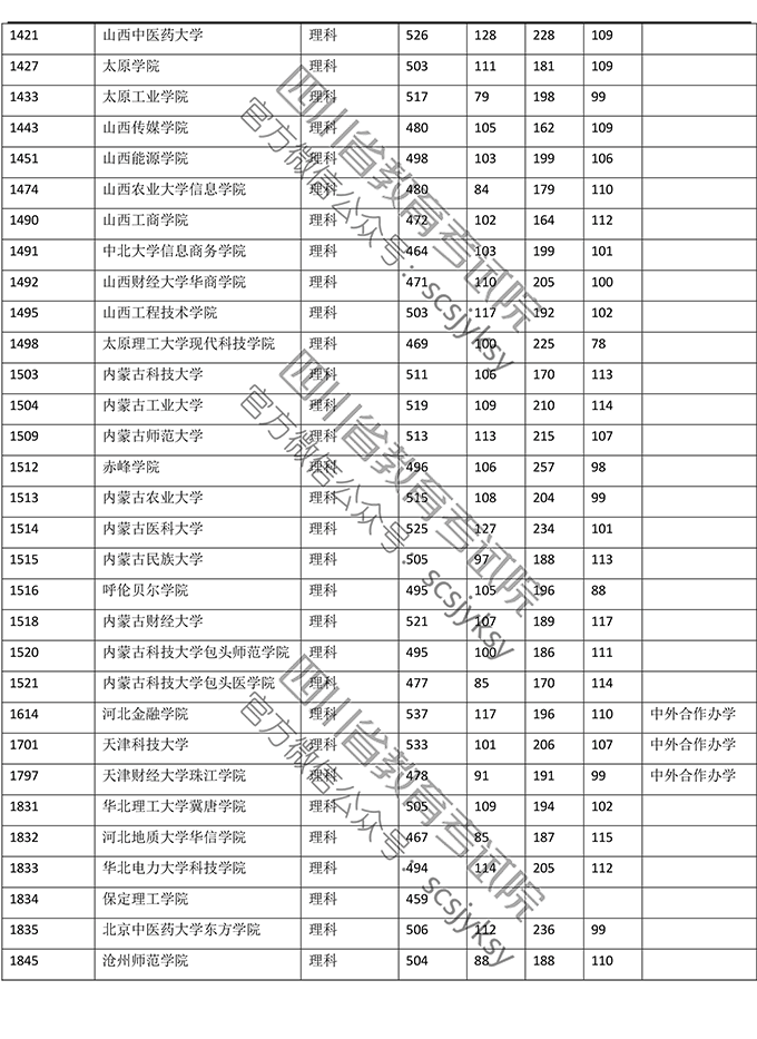 2019<a href=https://www.211g.cn/tag/sichuan.html target=_blank class=infotextkey>四川</a>二本投档<a href=https://www.211g.cn/tag/fenshu.html target=_blank class=infotextkey>分数</a>线（<a href=https://www.211g.cn/tag/like.html target=_blank class=infotextkey>理科</a>）