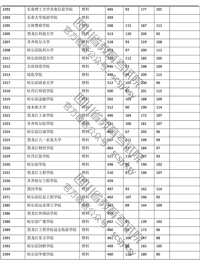 2019<a href=https://www.211g.cn/tag/sichuan.html target=_blank class=infotextkey>四川</a>二本投档<a href=https://www.211g.cn/tag/fenshu.html target=_blank class=infotextkey>分数</a>线（<a href=https://www.211g.cn/tag/like.html target=_blank class=infotextkey>理科</a>）