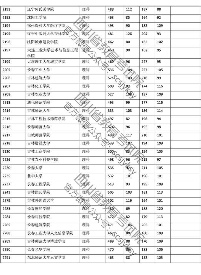 2019<a href=https://www.211g.cn/tag/sichuan.html target=_blank class=infotextkey>四川</a>二本投档<a href=https://www.211g.cn/tag/fenshu.html target=_blank class=infotextkey>分数</a>线（<a href=https://www.211g.cn/tag/like.html target=_blank class=infotextkey>理科</a>）