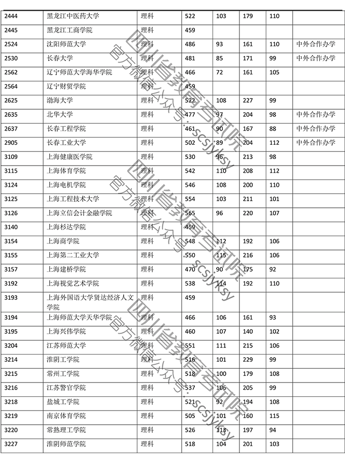 2019<a href=https://www.211g.cn/tag/sichuan.html target=_blank class=infotextkey>四川</a>二本投档<a href=https://www.211g.cn/tag/fenshu.html target=_blank class=infotextkey>分数</a>线（<a href=https://www.211g.cn/tag/like.html target=_blank class=infotextkey>理科</a>）