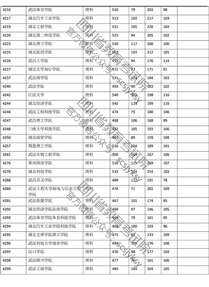 2019<a href=https://www.211g.cn/tag/sichuan.html target=_blank class=infotextkey>四川</a>二本投档<a href=https://www.211g.cn/tag/fenshu.html target=_blank class=infotextkey>分数</a>线（<a href=https://www.211g.cn/tag/like.html target=_blank class=infotextkey>理科</a>）