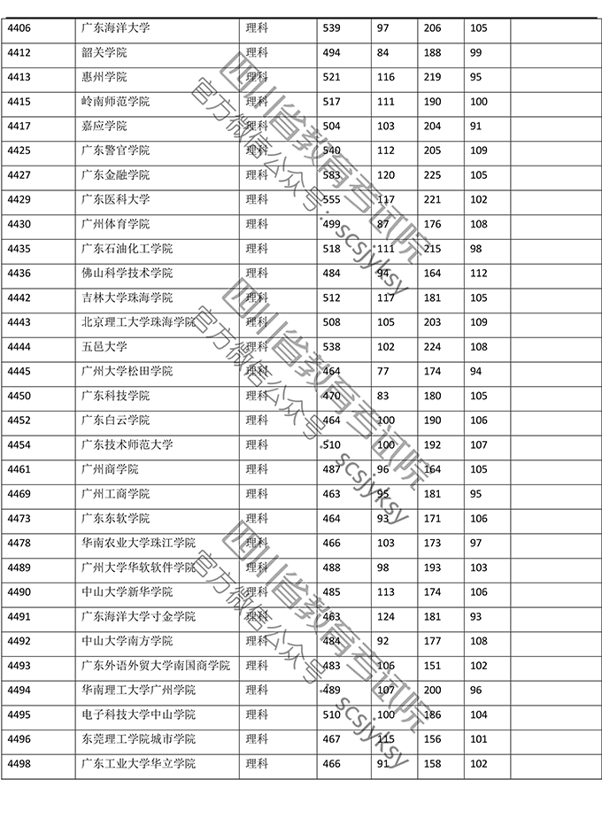 2019<a href=https://www.211g.cn/tag/sichuan.html target=_blank class=infotextkey>四川</a>二本投档<a href=https://www.211g.cn/tag/fenshu.html target=_blank class=infotextkey>分数</a>线（<a href=https://www.211g.cn/tag/like.html target=_blank class=infotextkey>理科</a>）