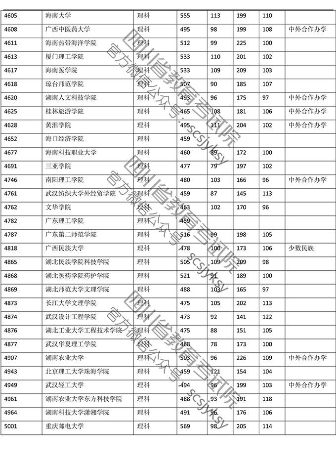 2019<a href=https://www.211g.cn/tag/sichuan.html target=_blank class=infotextkey>四川</a>二本投档<a href=https://www.211g.cn/tag/fenshu.html target=_blank class=infotextkey>分数</a>线（<a href=https://www.211g.cn/tag/like.html target=_blank class=infotextkey>理科</a>）