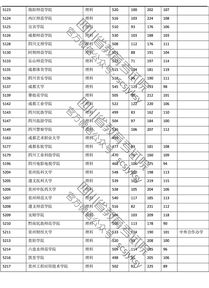 2019<a href=https://www.211g.cn/tag/sichuan.html target=_blank class=infotextkey>四川</a>二本投档<a href=https://www.211g.cn/tag/fenshu.html target=_blank class=infotextkey>分数</a>线（<a href=https://www.211g.cn/tag/like.html target=_blank class=infotextkey>理科</a>）