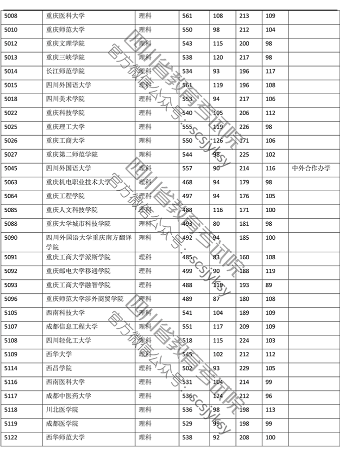 2019<a href=https://www.211g.cn/tag/sichuan.html target=_blank class=infotextkey>四川</a>二本投档<a href=https://www.211g.cn/tag/fenshu.html target=_blank class=infotextkey>分数</a>线（<a href=https://www.211g.cn/tag/like.html target=_blank class=infotextkey>理科</a>）