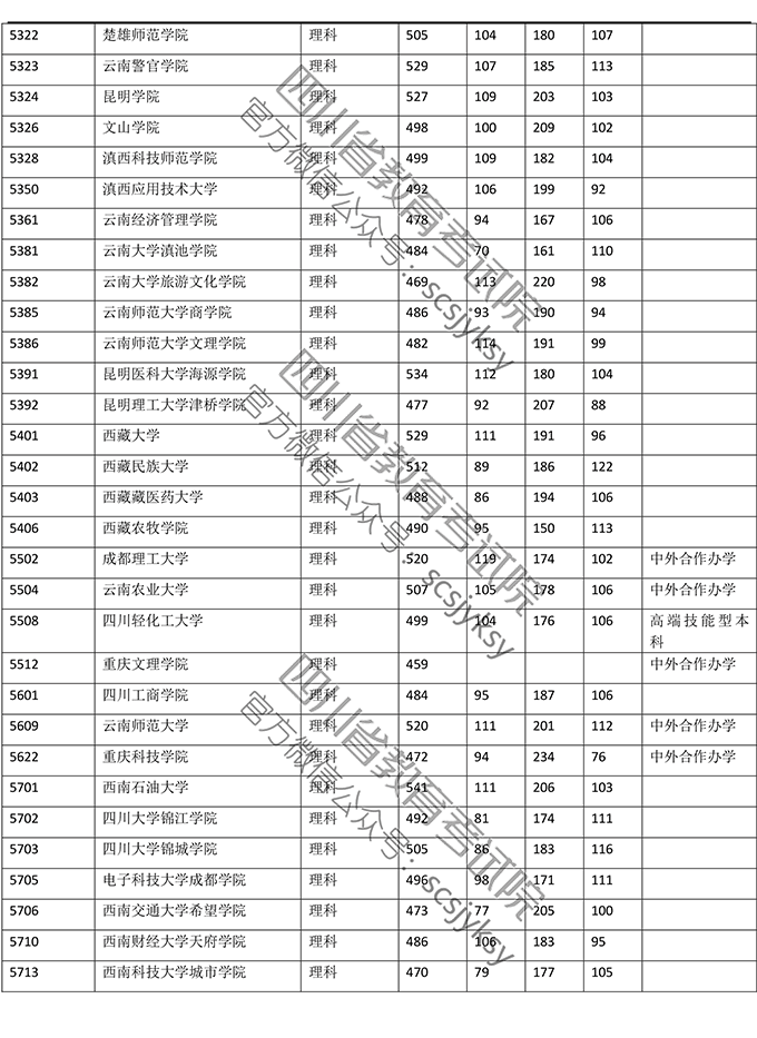 2019<a href=https://www.211g.cn/tag/sichuan.html target=_blank class=infotextkey>四川</a>二本投档<a href=https://www.211g.cn/tag/fenshu.html target=_blank class=infotextkey>分数</a>线（<a href=https://www.211g.cn/tag/like.html target=_blank class=infotextkey>理科</a>）
