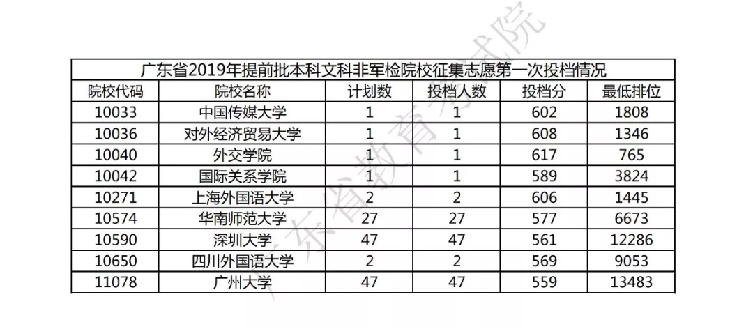 2019年广东<a href=https://www.211g.cn/tag/bonke.html target=_blank class=infotextkey>本科</a><a href=https://www.211g.cn/tag/tiqian.html target=_blank class=infotextkey>提前</a>批投档<a href=https://www.211g.cn/tag/fenshu.html target=_blank class=infotextkey>分数</a>线（<a href=https://www.211g.cn/tag/wenke.html target=_blank class=infotextkey>文科</a>-非军检）