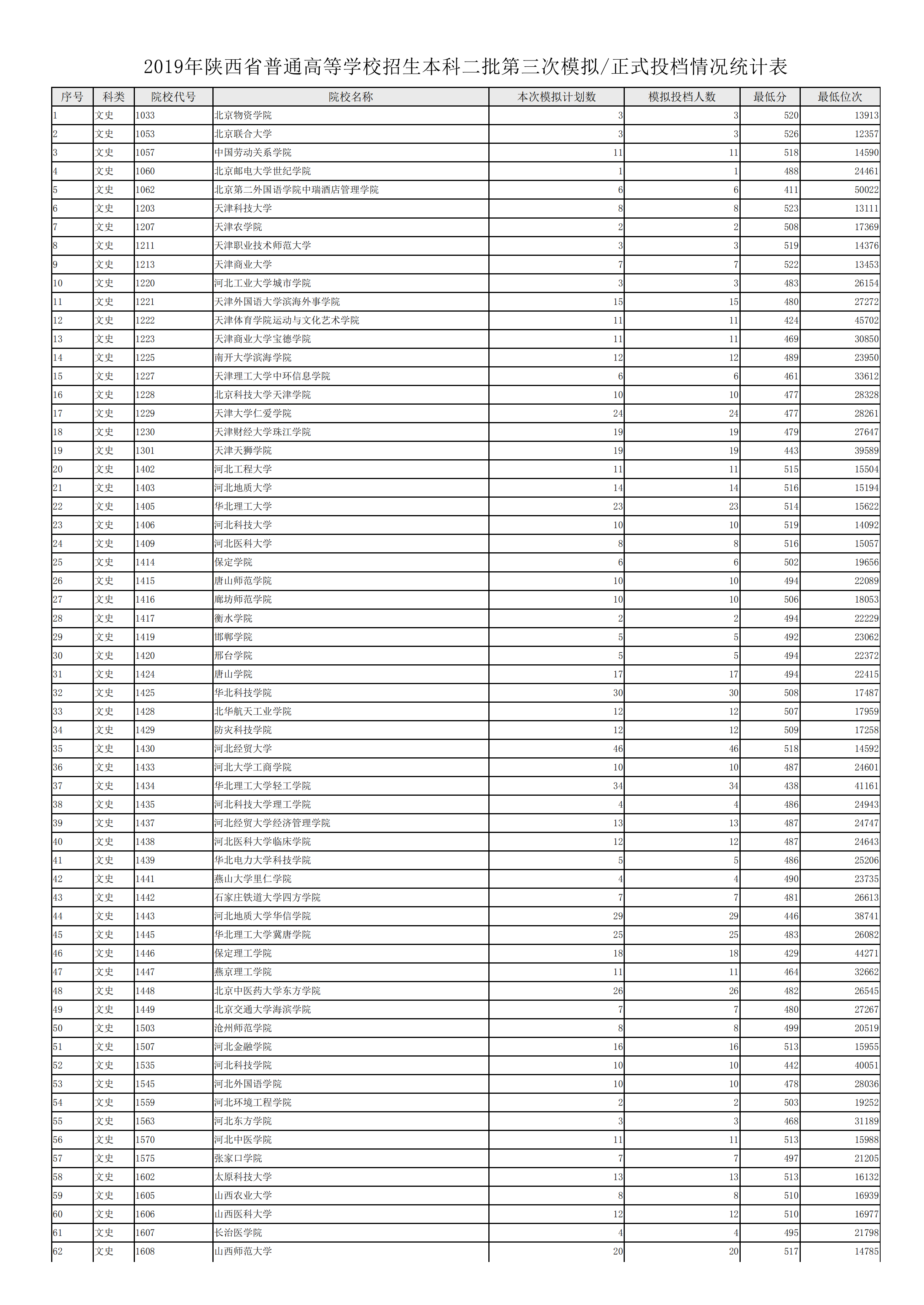 2019年<a href=https://www.211g.cn/tag/shanxi.html target=_blank class=infotextkey>陕西</a>二本投档<a href=https://www.211g.cn/tag/fenshu.html target=_blank class=infotextkey>分数</a>线（<a href=https://www.211g.cn/tag/wenke.html target=_blank class=infotextkey>文科</a>）