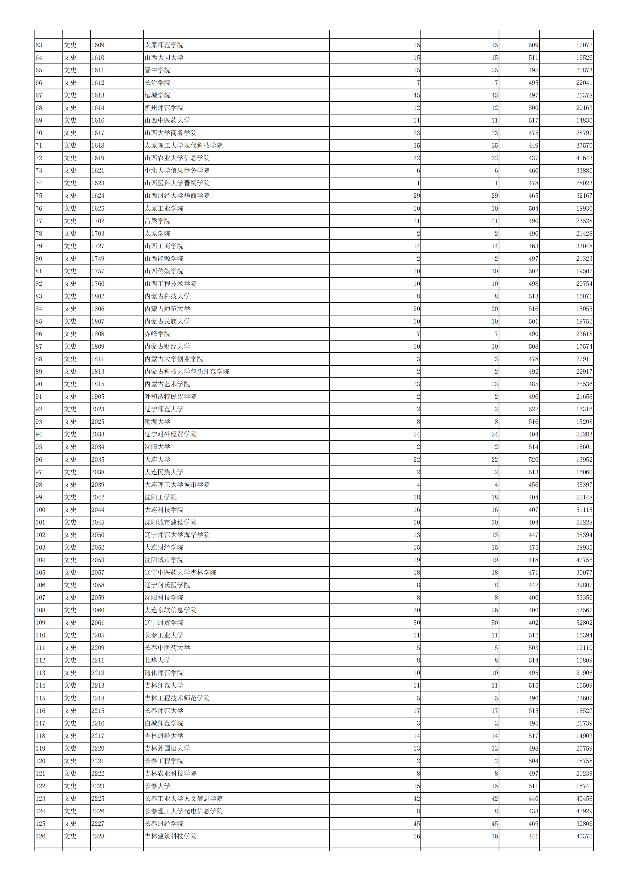 2019年<a href=https://www.211g.cn/tag/shanxi.html target=_blank class=infotextkey>陕西</a>二本投档<a href=https://www.211g.cn/tag/fenshu.html target=_blank class=infotextkey>分数</a>线（<a href=https://www.211g.cn/tag/wenke.html target=_blank class=infotextkey>文科</a>）