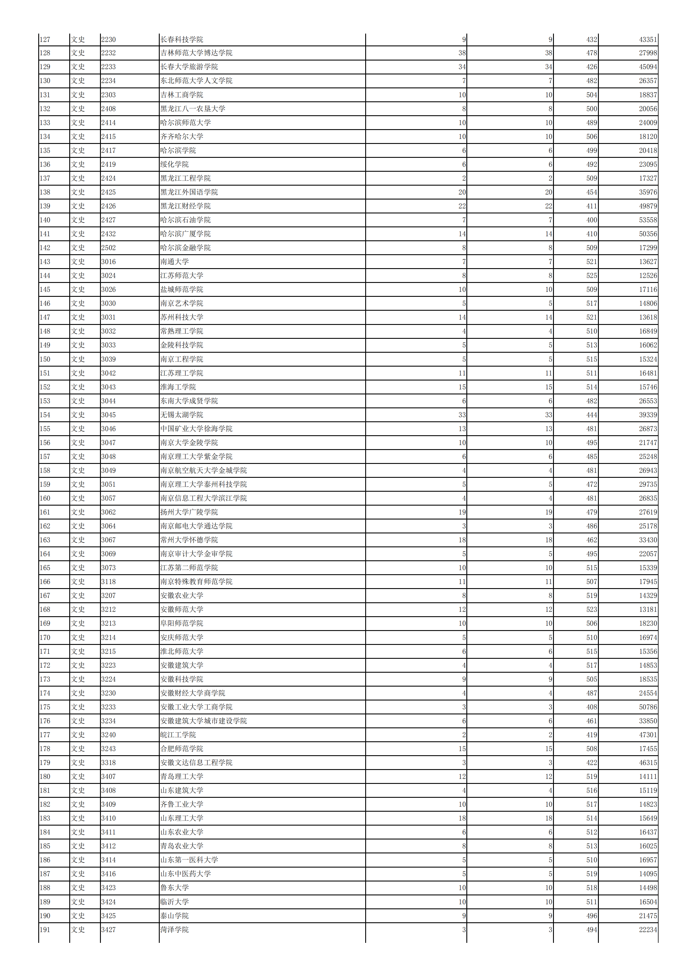 2019年<a href=https://www.211g.cn/tag/shanxi.html target=_blank class=infotextkey>陕西</a>二本投档<a href=https://www.211g.cn/tag/fenshu.html target=_blank class=infotextkey>分数</a>线（<a href=https://www.211g.cn/tag/wenke.html target=_blank class=infotextkey>文科</a>）