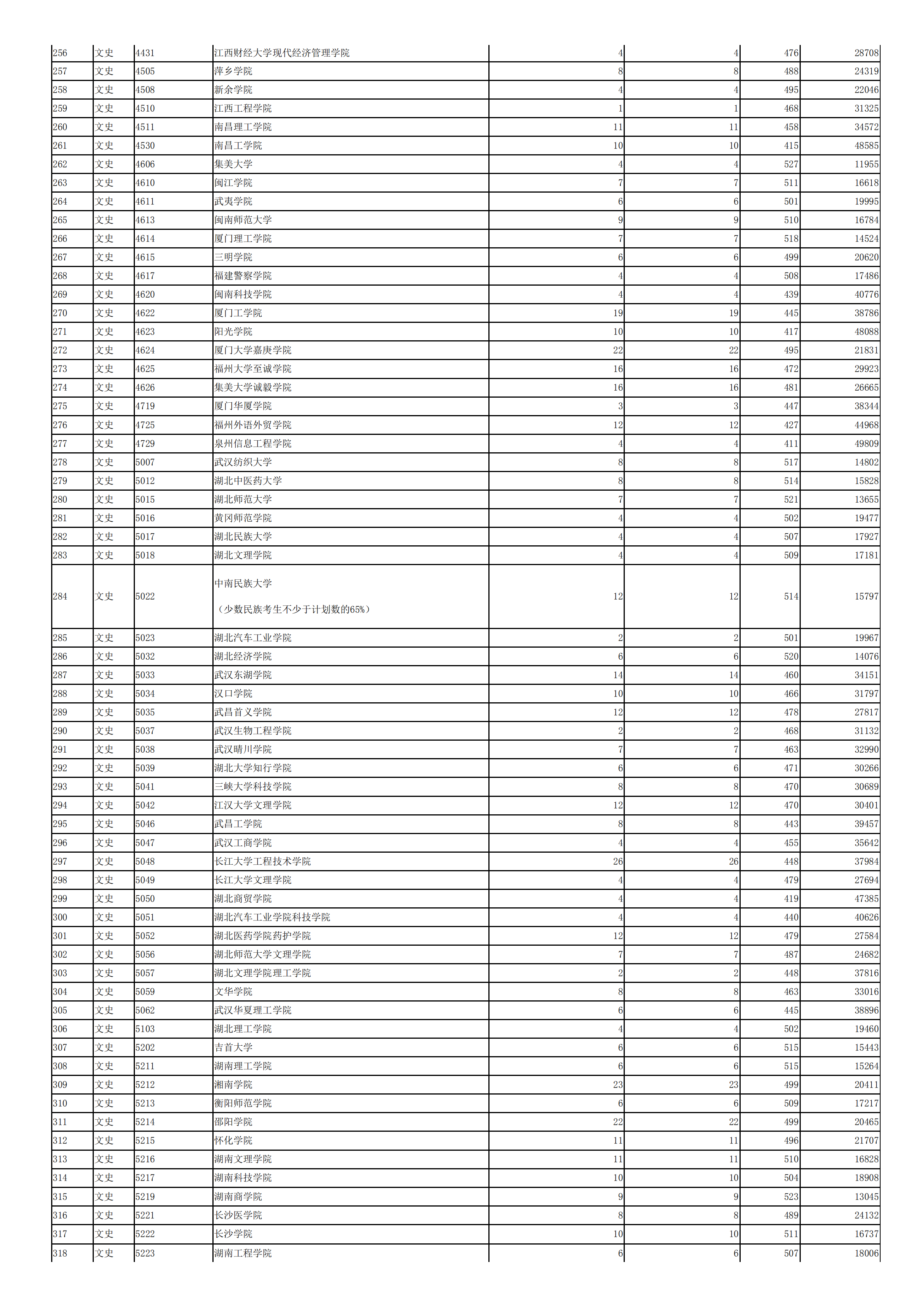 2019年<a href=https://www.211g.cn/tag/shanxi.html target=_blank class=infotextkey>陕西</a>二本投档<a href=https://www.211g.cn/tag/fenshu.html target=_blank class=infotextkey>分数</a>线（<a href=https://www.211g.cn/tag/wenke.html target=_blank class=infotextkey>文科</a>）