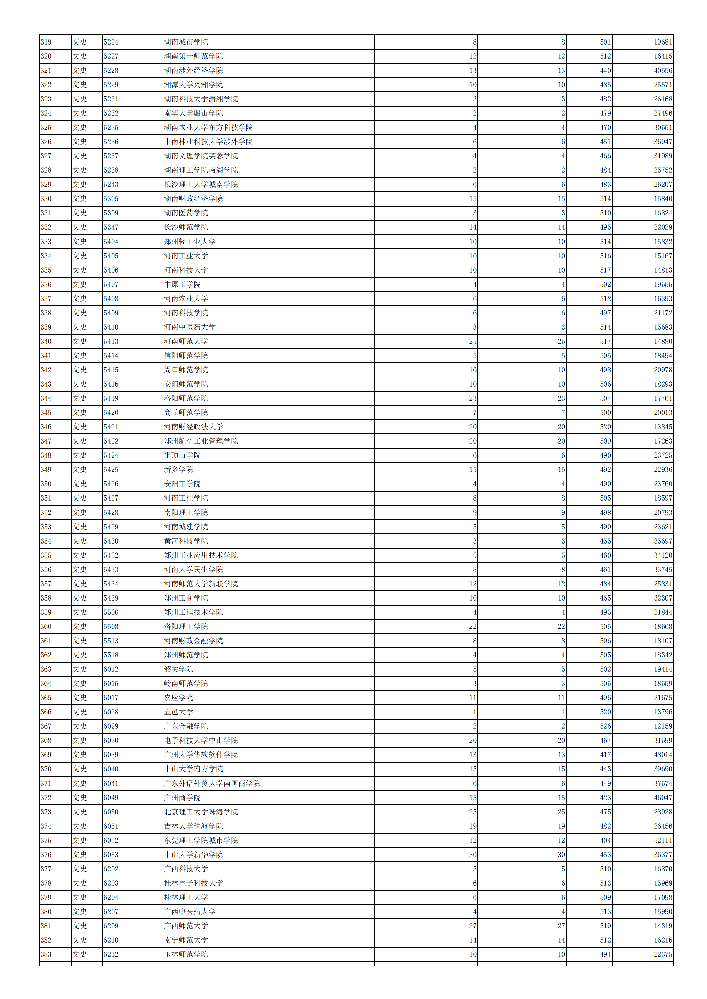 2019年<a href=https://www.211g.cn/tag/shanxi.html target=_blank class=infotextkey>陕西</a>二本投档<a href=https://www.211g.cn/tag/fenshu.html target=_blank class=infotextkey>分数</a>线（<a href=https://www.211g.cn/tag/wenke.html target=_blank class=infotextkey>文科</a>）