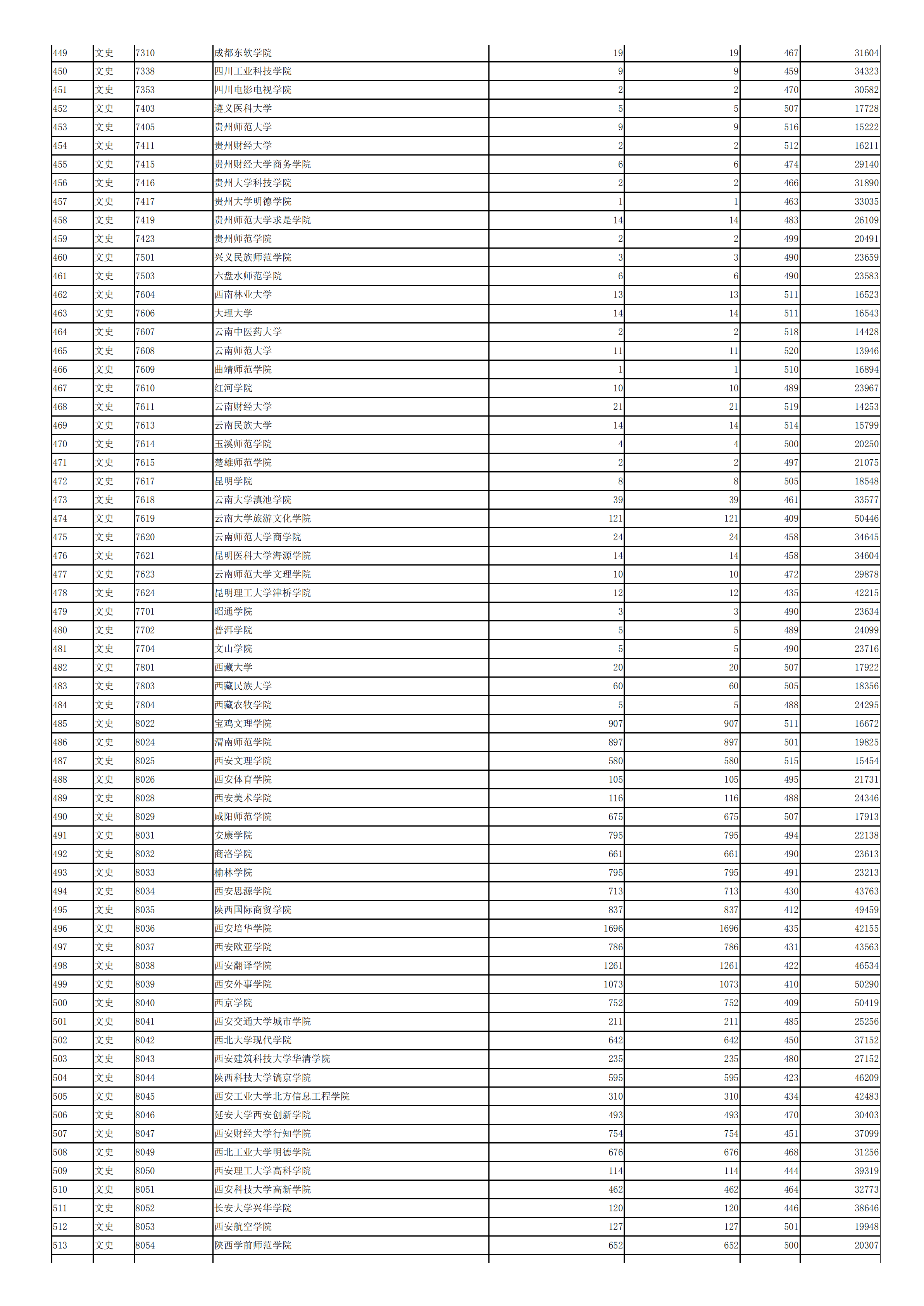 2019年<a href=https://www.211g.cn/tag/shanxi.html target=_blank class=infotextkey>陕西</a>二本投档<a href=https://www.211g.cn/tag/fenshu.html target=_blank class=infotextkey>分数</a>线（<a href=https://www.211g.cn/tag/wenke.html target=_blank class=infotextkey>文科</a>）