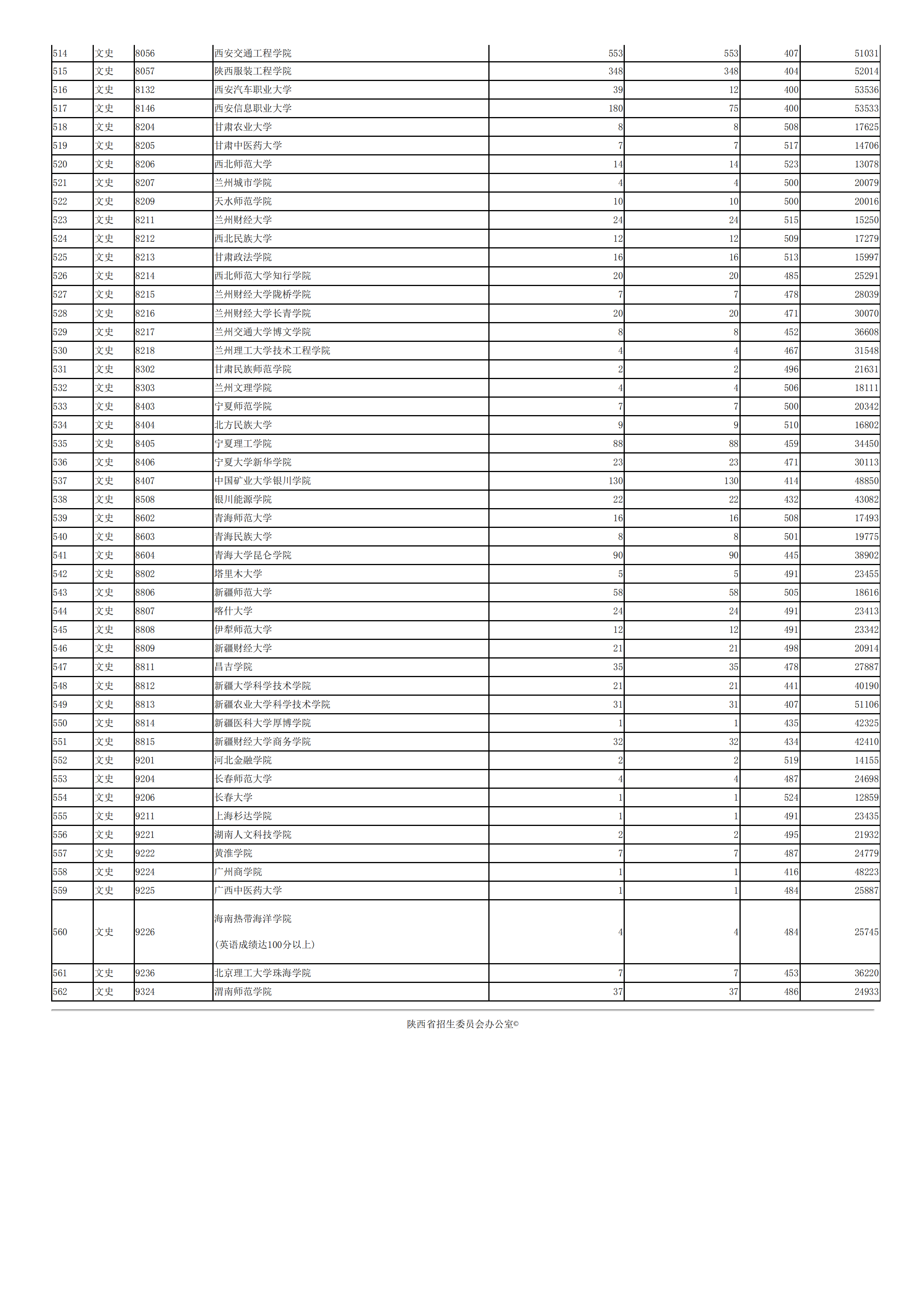 2019年<a href=https://www.211g.cn/tag/shanxi.html target=_blank class=infotextkey>陕西</a>二本投档<a href=https://www.211g.cn/tag/fenshu.html target=_blank class=infotextkey>分数</a>线（<a href=https://www.211g.cn/tag/wenke.html target=_blank class=infotextkey>文科</a>）