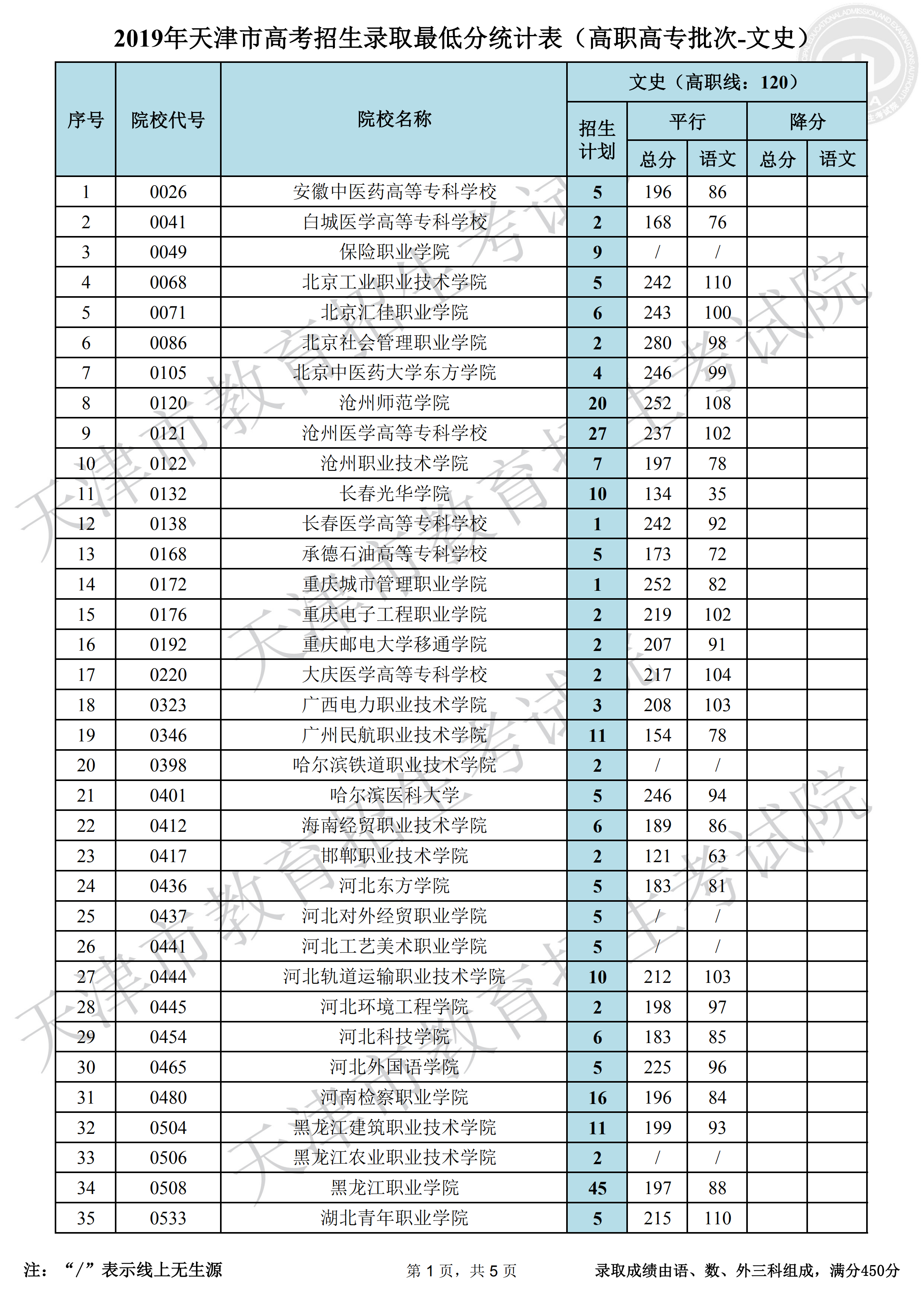 2019年<a href=https://www.211g.cn/tag/tianjin.html target=_blank class=infotextkey>天津</a><a href=https://www.211g.cn/tag/wenke.html target=_blank class=infotextkey>文科</a>专科<a href=https://www.211g.cn/tag/luqu.html target=_blank class=infotextkey>录取</a><a href=https://www.211g.cn/tag/fenshu.html target=_blank class=infotextkey>分数</a>线