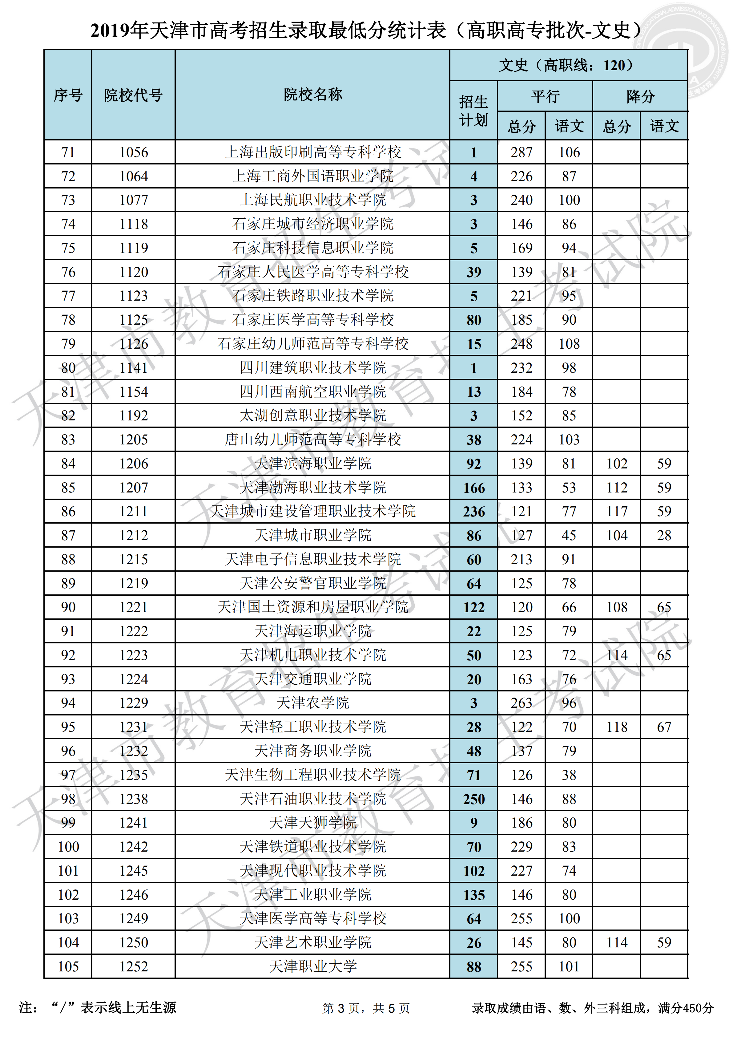 2019年<a href=https://www.211g.cn/tag/tianjin.html target=_blank class=infotextkey>天津</a><a href=https://www.211g.cn/tag/wenke.html target=_blank class=infotextkey>文科</a>专科<a href=https://www.211g.cn/tag/luqu.html target=_blank class=infotextkey>录取</a><a href=https://www.211g.cn/tag/fenshu.html target=_blank class=infotextkey>分数</a>线