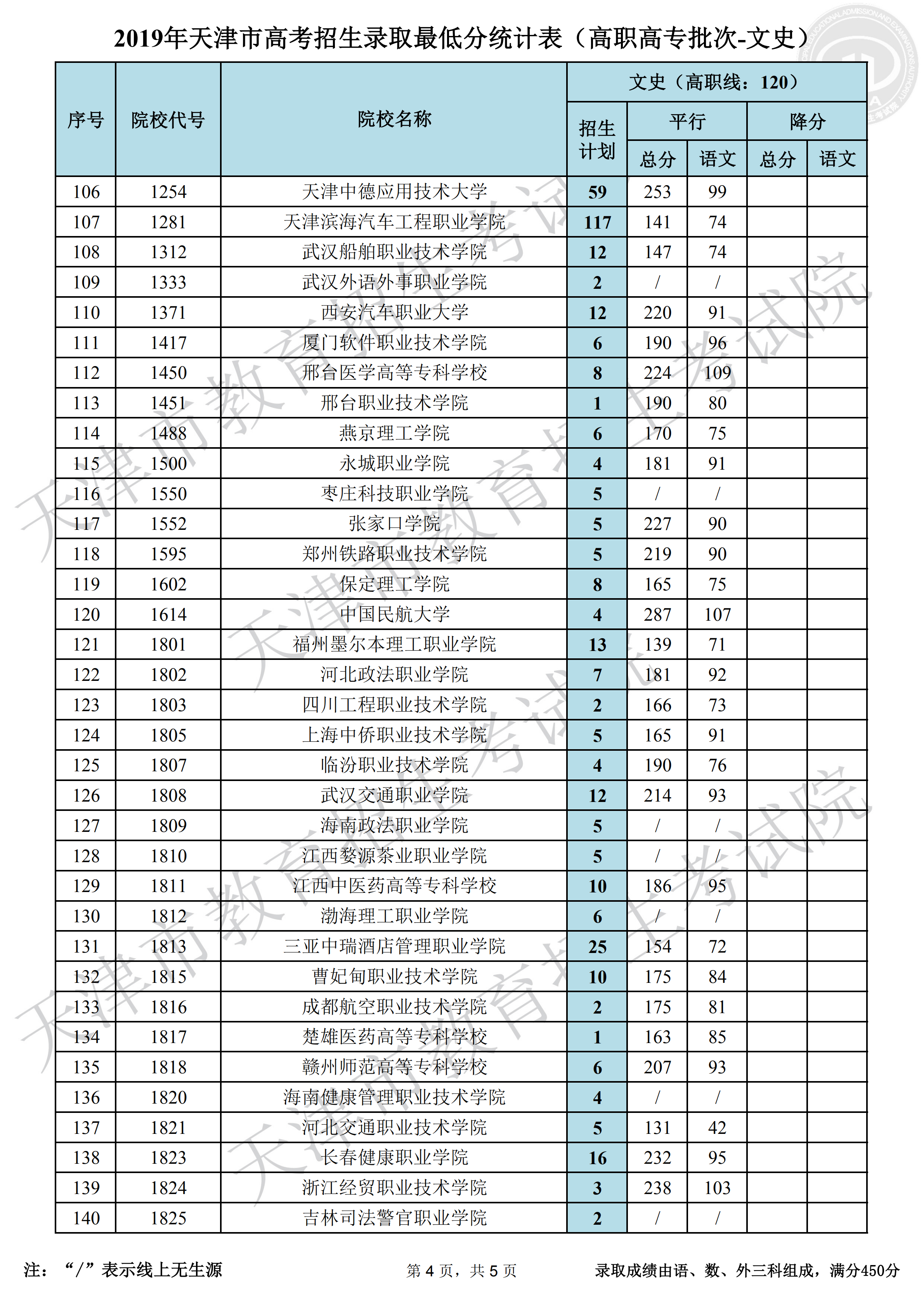 2019年<a href=https://www.211g.cn/tag/tianjin.html target=_blank class=infotextkey>天津</a><a href=https://www.211g.cn/tag/wenke.html target=_blank class=infotextkey>文科</a>专科<a href=https://www.211g.cn/tag/luqu.html target=_blank class=infotextkey>录取</a><a href=https://www.211g.cn/tag/fenshu.html target=_blank class=infotextkey>分数</a>线