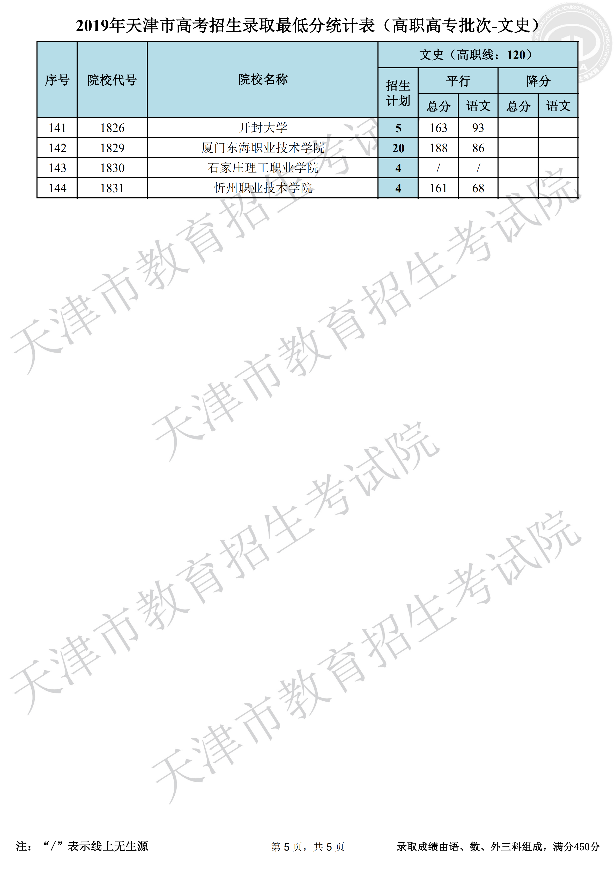 2019年<a href=https://www.211g.cn/tag/tianjin.html target=_blank class=infotextkey>天津</a><a href=https://www.211g.cn/tag/wenke.html target=_blank class=infotextkey>文科</a>专科<a href=https://www.211g.cn/tag/luqu.html target=_blank class=infotextkey>录取</a><a href=https://www.211g.cn/tag/fenshu.html target=_blank class=infotextkey>分数</a>线