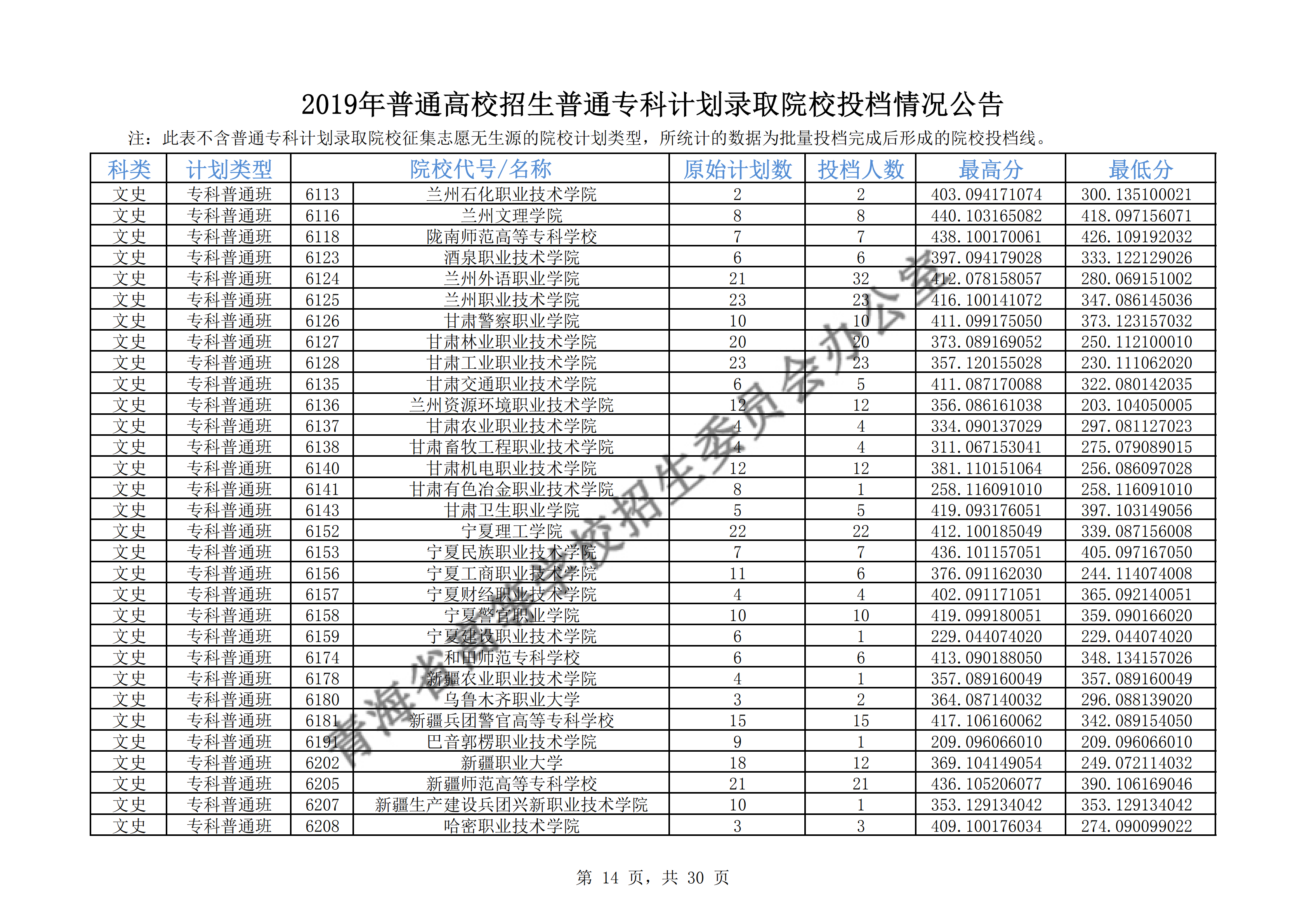 2019年<a href=https://www.211g.cn/tag/qinghai.html target=_blank class=infotextkey>青海</a>专科<a href=https://www.211g.cn/tag/luqu.html target=_blank class=infotextkey>录取</a><a href=https://www.211g.cn/tag/fenshu.html target=_blank class=infotextkey>分数</a>线