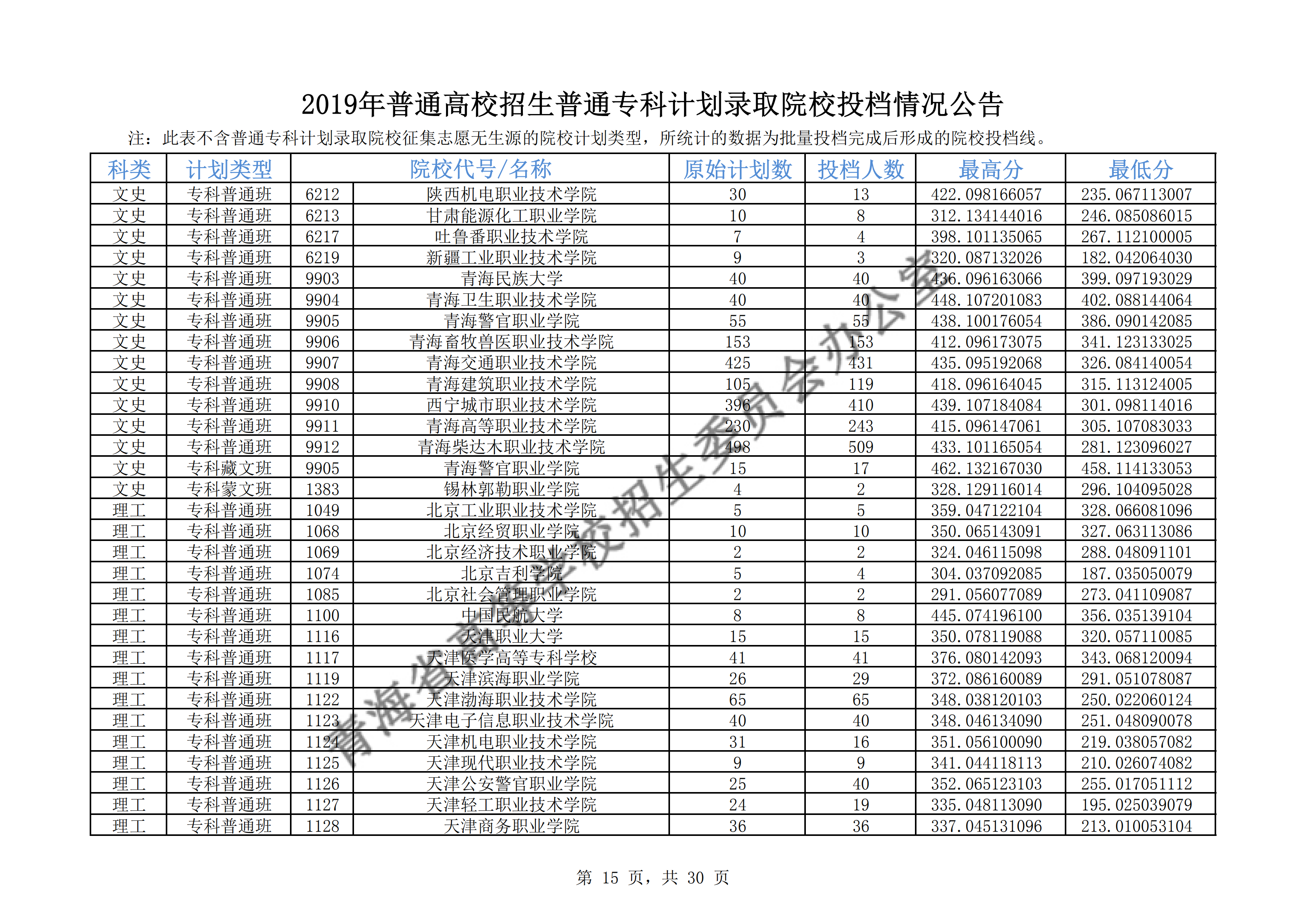 2019年<a href=https://www.211g.cn/tag/qinghai.html target=_blank class=infotextkey>青海</a>专科<a href=https://www.211g.cn/tag/luqu.html target=_blank class=infotextkey>录取</a><a href=https://www.211g.cn/tag/fenshu.html target=_blank class=infotextkey>分数</a>线