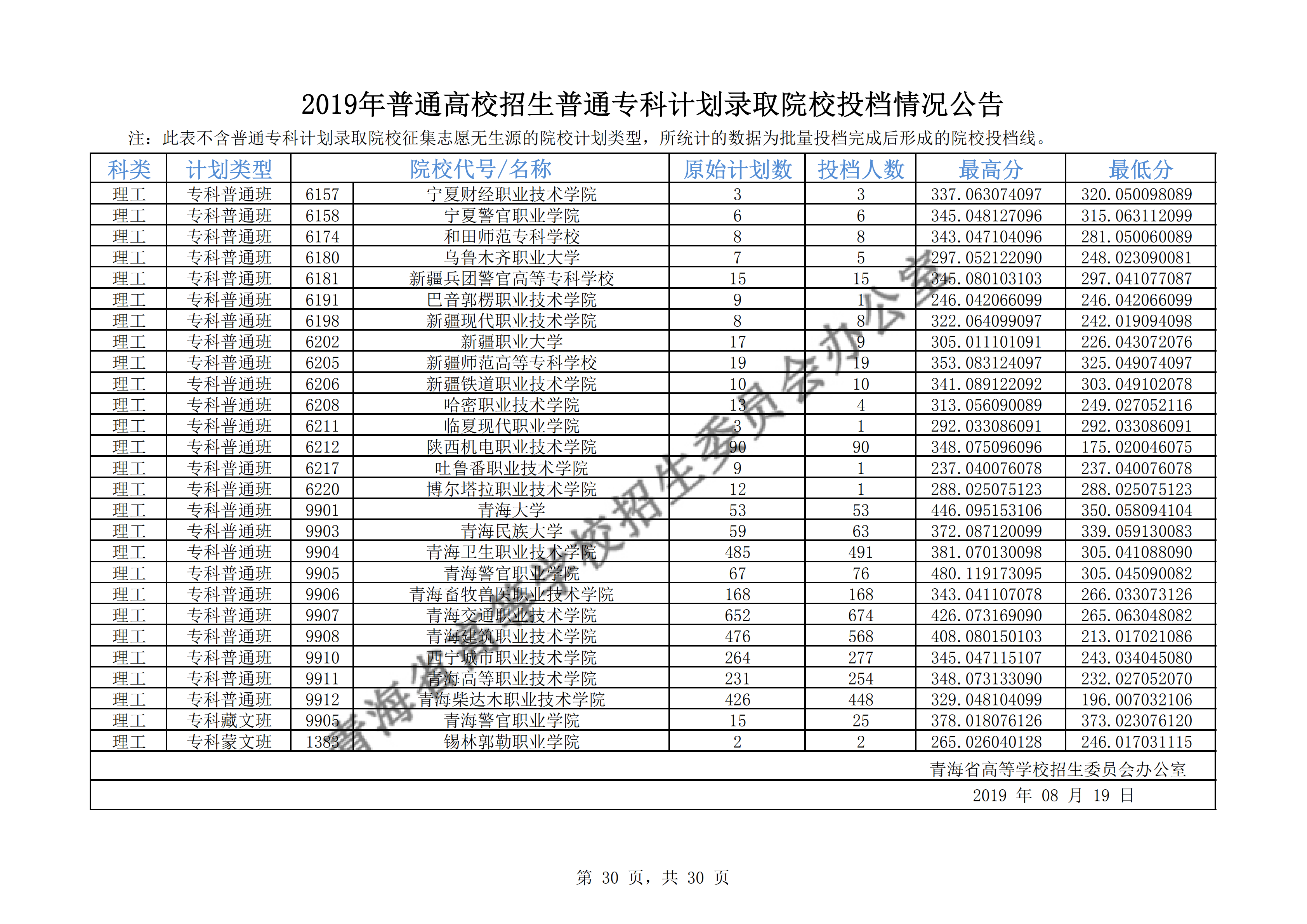 2019年<a href=https://www.211g.cn/tag/qinghai.html target=_blank class=infotextkey>青海</a>专科<a href=https://www.211g.cn/tag/luqu.html target=_blank class=infotextkey>录取</a><a href=https://www.211g.cn/tag/fenshu.html target=_blank class=infotextkey>分数</a>线