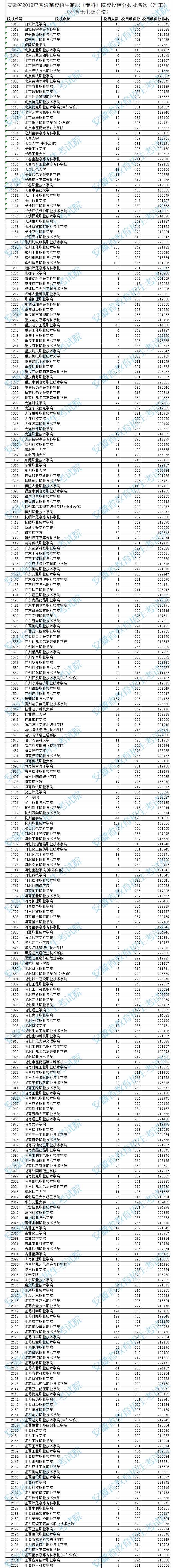 2019年<a href=https://www.211g.cn/tag/anhui.html target=_blank class=infotextkey>安徽</a>省<a href=https://www.211g.cn/tag/like.html target=_blank class=infotextkey>理科</a>专科投档<a href=https://www.211g.cn/tag/fenshu.html target=_blank class=infotextkey>分数</a>线
